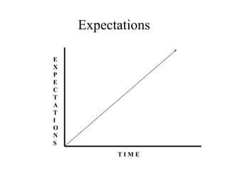 Expectations E X P E C T A T I O N S T I M E 