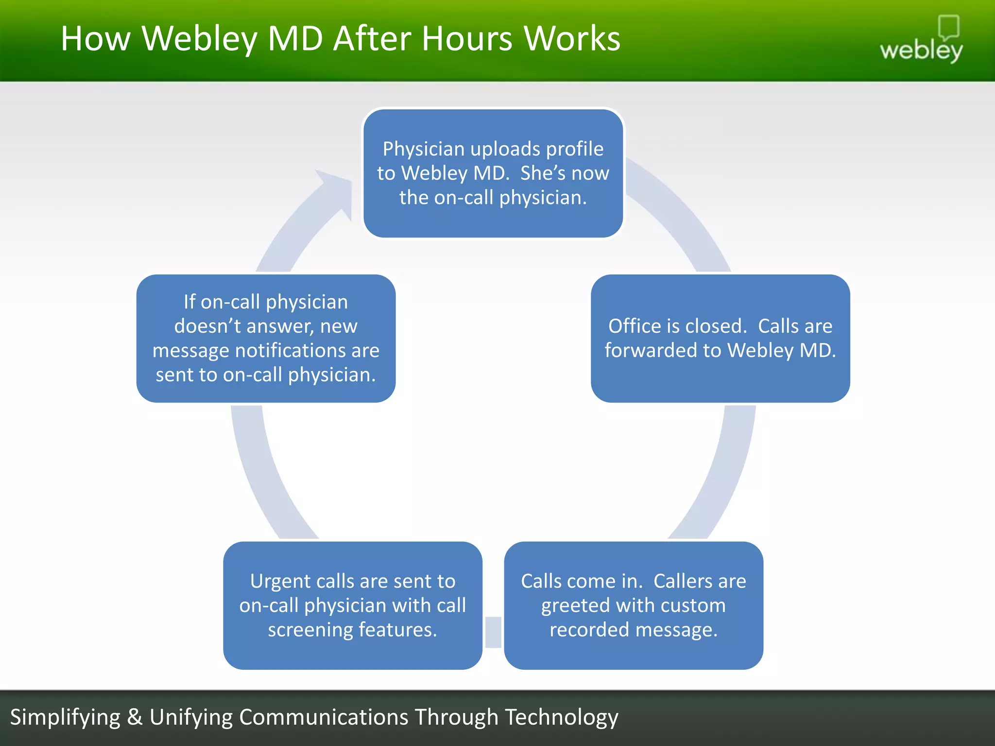 How Webley MD After Hours Works

                                       Physician uploads profile
                                      to Webley MD. She’s now
                                         the on-call physician.



                If on-call physician
               doesn’t answer, new                              Office is closed. Calls are
             message notifications are                         forwarded to Webley MD.
             sent to on-call physician.




                       Urgent calls are sent to       Calls come in. Callers are
                      on-call physician with call       greeted with custom
                         screening features.             recorded message.



Simplifying & Unifying Communications Through Technology
 