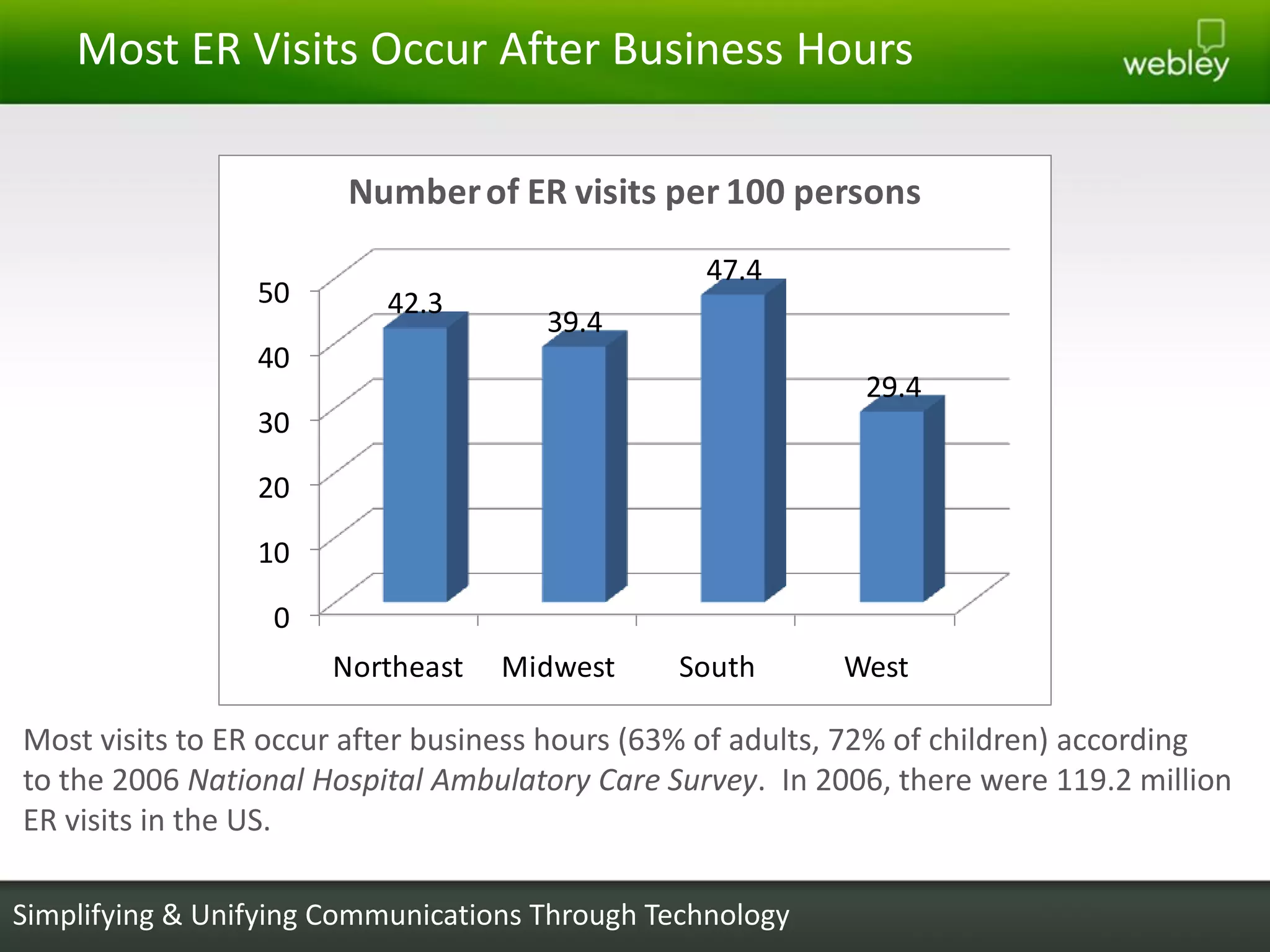 Most ER Visits Occur After Business Hours

                        Number of ER visits per 100 persons
                                                 47.4
                 50        42.3
                                      39.4
                 40
                                                            29.4
                 30

                 20

                 10

                  0
                       Northeast   Midwest      South      West

Most visits to ER occur after business hours (63% of adults, 72% of children) according
to the 2006 National Hospital Ambulatory Care Survey. In 2006, there were 119.2 million
ER visits in the US.

Simplifying & Unifying Communications Through Technology
 