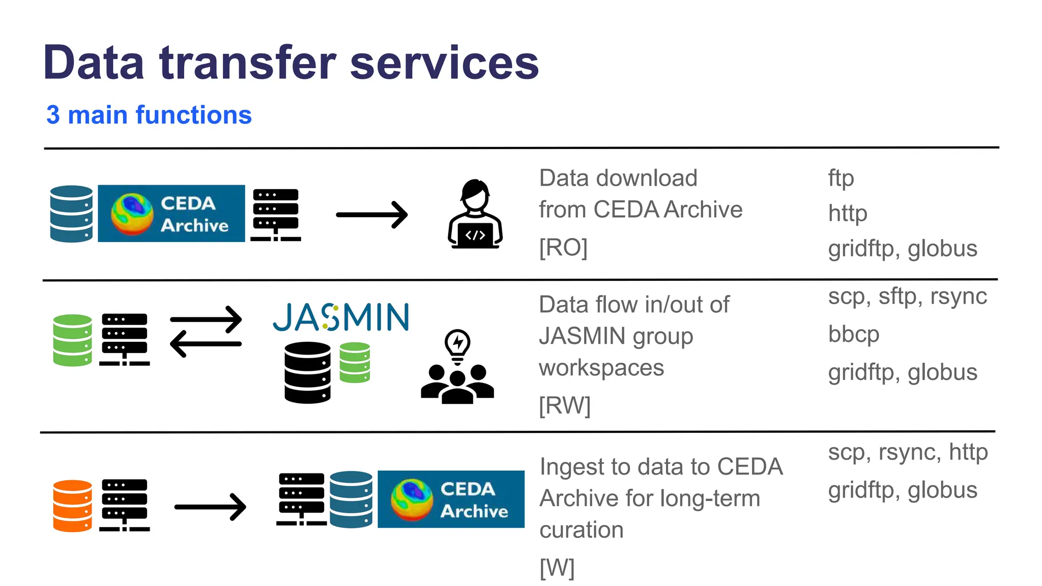 3 main functions
Data transfer services
Data download
from CEDA Archive
[RO]
Ingest to data to CEDA
Archive for long-term
curation
[W]
Data flow in/out of
JASMIN group
workspaces
[RW]
ftp
http
gridftp, globus
scp, sftp, rsync
bbcp
gridftp, globus
scp, rsync, http
gridftp, globus
 
