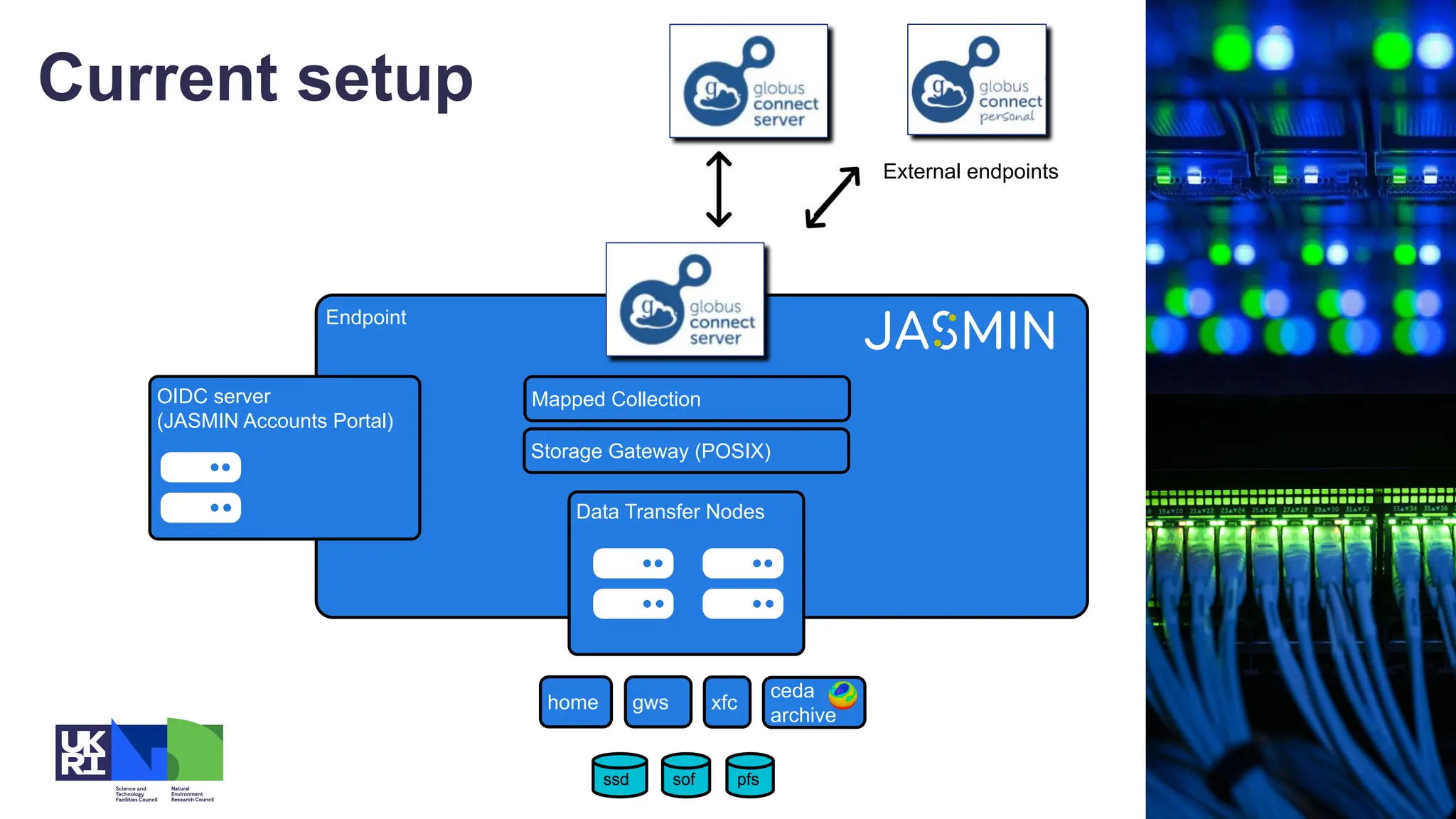 Endpoint
OIDC server
(JASMIN Accounts Portal)
Data Transfer Nodes
Current setup
xfc
gws
home
ceda
archive
sof
ssd pfs
Mapped Collection
Storage Gateway (POSIX)
External endpoints
 