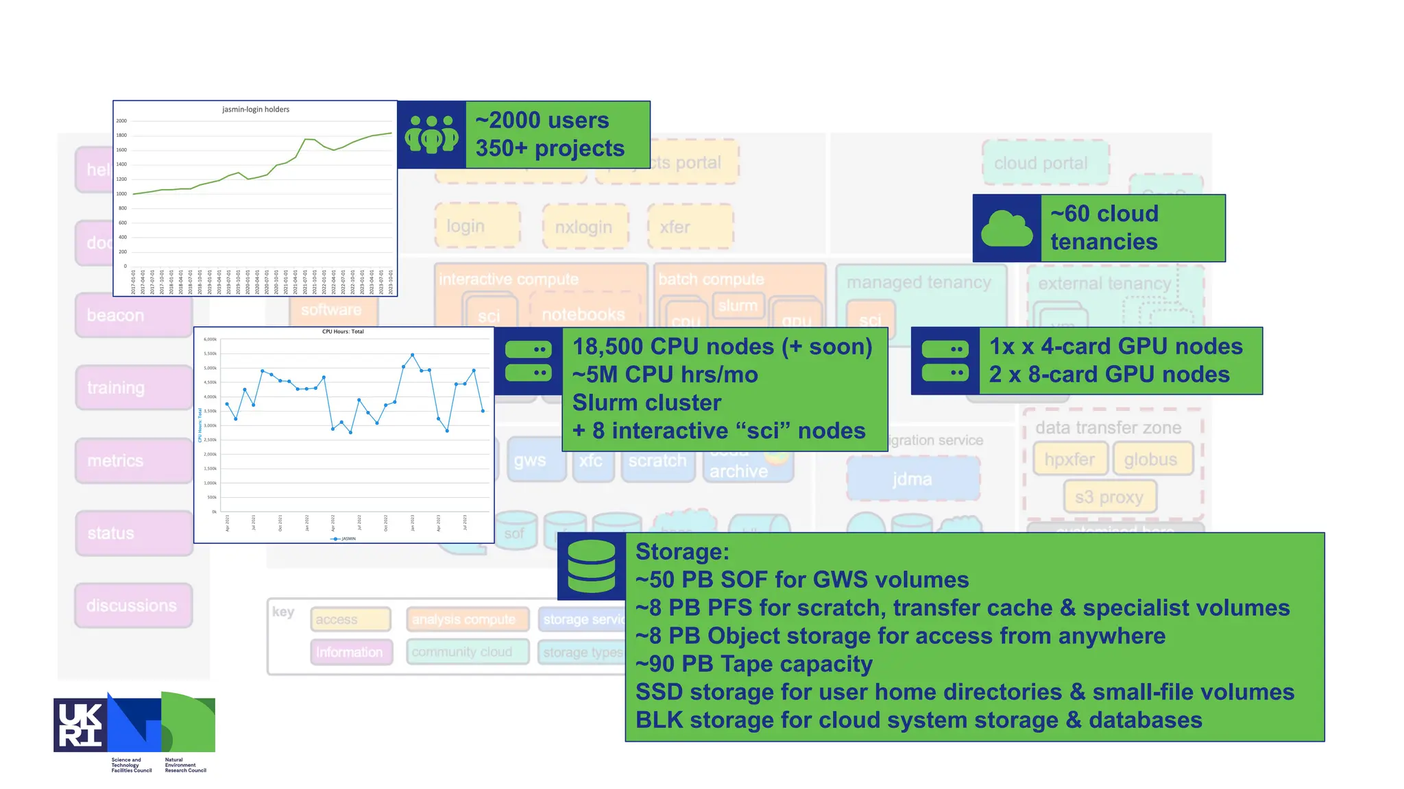 ~2000 users
350+ projects
Storage:
~50 PB SOF for GWS volumes
~8 PB PFS for scratch, transfer cache & specialist volumes
~8 PB Object storage for access from anywhere
~90 PB Tape capacity
SSD storage for user home directories & small-file volumes
BLK storage for cloud system storage & databases
18,500 CPU nodes (+ soon)
~5M CPU hrs/mo
Slurm cluster
+ 8 interactive “sci” nodes
1x x 4-card GPU nodes
2 x 8-card GPU nodes
~60 cloud
tenancies
 