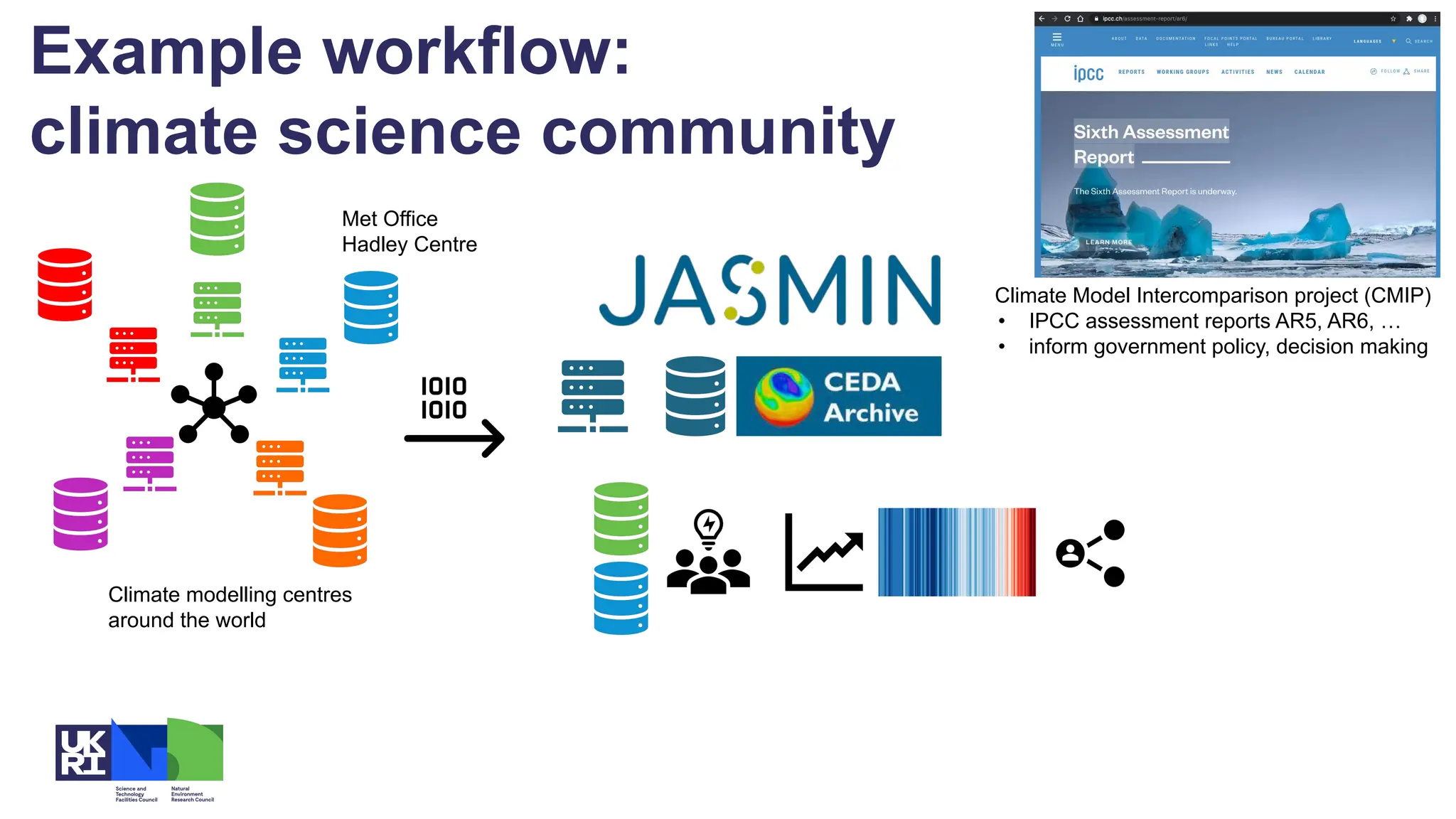 Example workflow:
climate science community
Climate Model Intercomparison project (CMIP)
• IPCC assessment reports AR5, AR6, …
• inform government policy, decision making
Climate modelling centres
around the world
Met Office
Hadley Centre
 