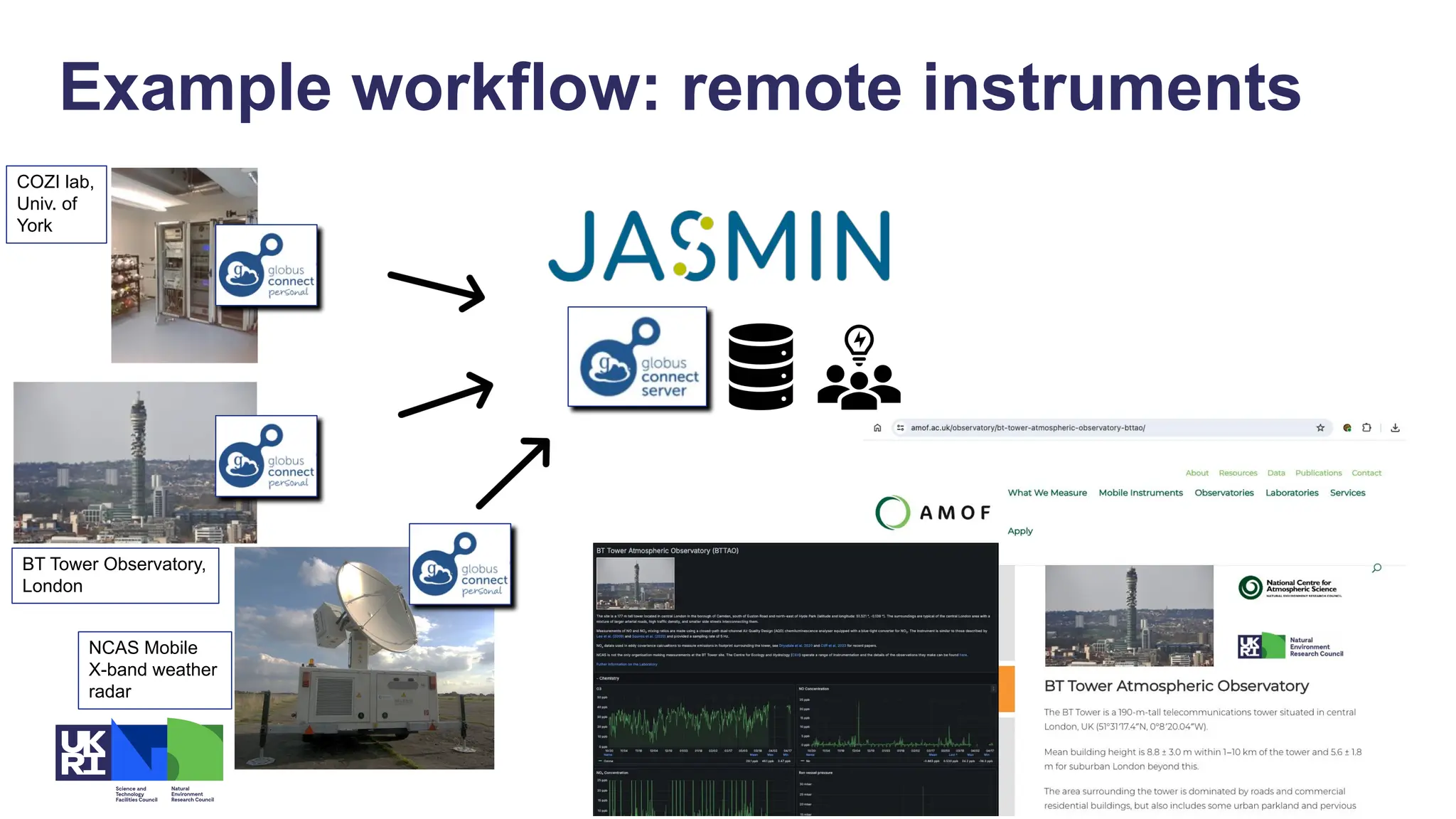 Example workflow: remote instruments
NCAS Mobile
X-band weather
radar
BT Tower Observatory,
London
COZI lab,
Univ. of
York
 