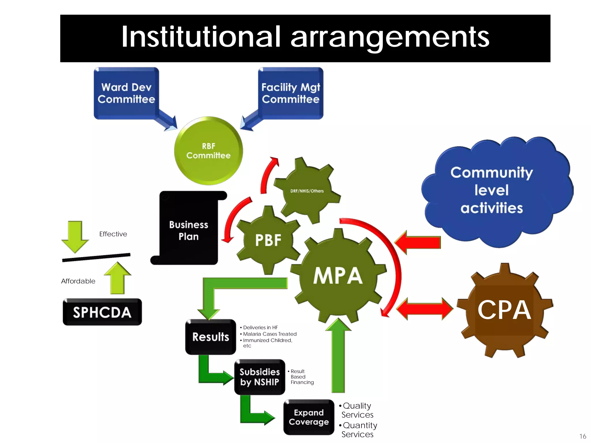 Effective
Affordable
• Deliveries in HF
• Malaria Cases Treated
• Immunized Childred,
etc
• Result
Based
Financing
•Quality
Services
•Quantity
Services
CPA
Institutional arrangements
16
 