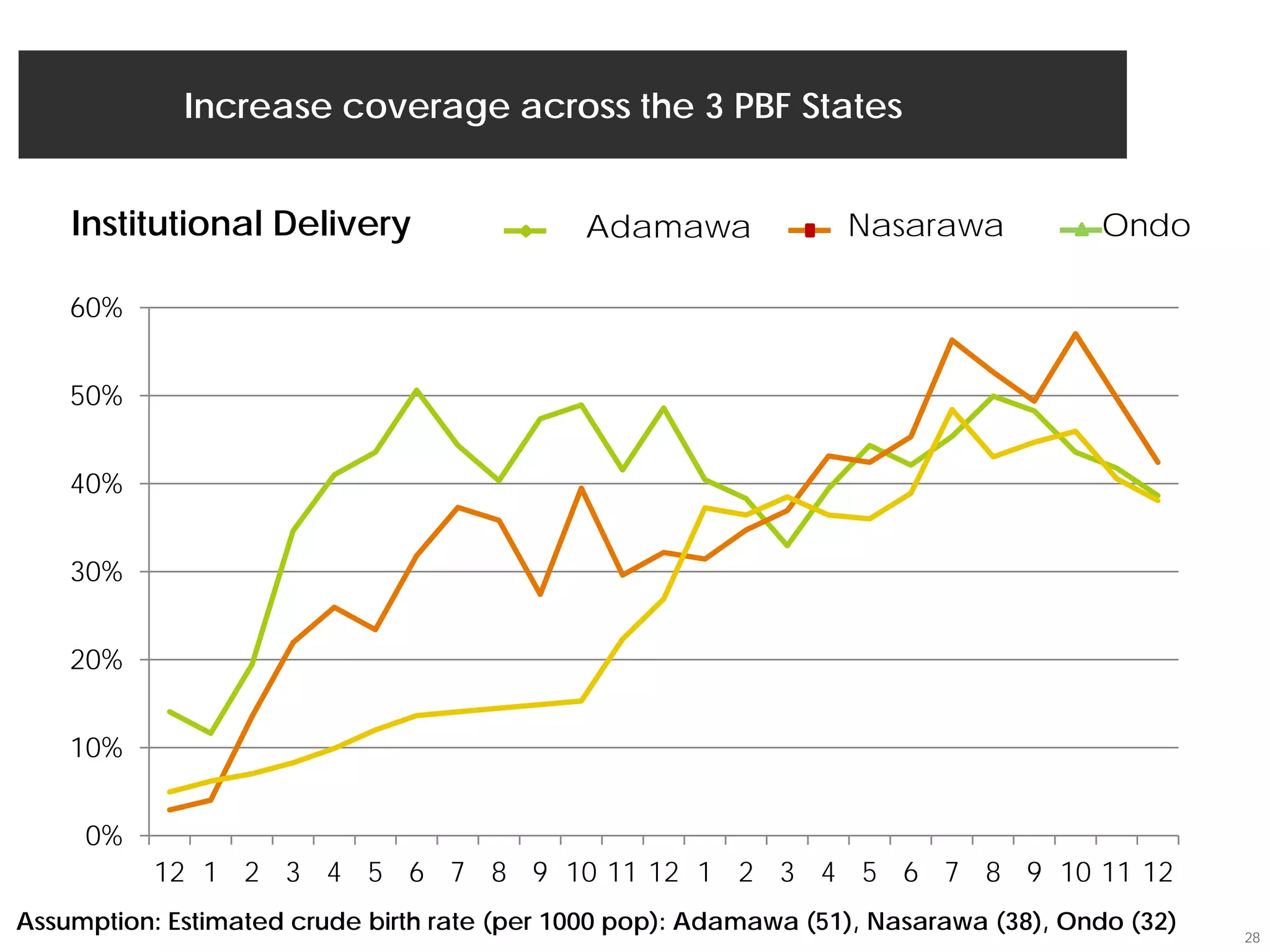 Increase coverage across the 3 PBF States
Adamawa Nasarawa Ondo
28
Institutional Delivery
0%
10%
20%
30%
40%
50%
60%
12 1 2 3 4 5 6 7 8 9 10 11 12 1 2 3 4 5 6 7 8 9 10 11 12
Assumption: Estimated crude birth rate (per 1000 pop): Adamawa (51), Nasarawa (38), Ondo (32)
 