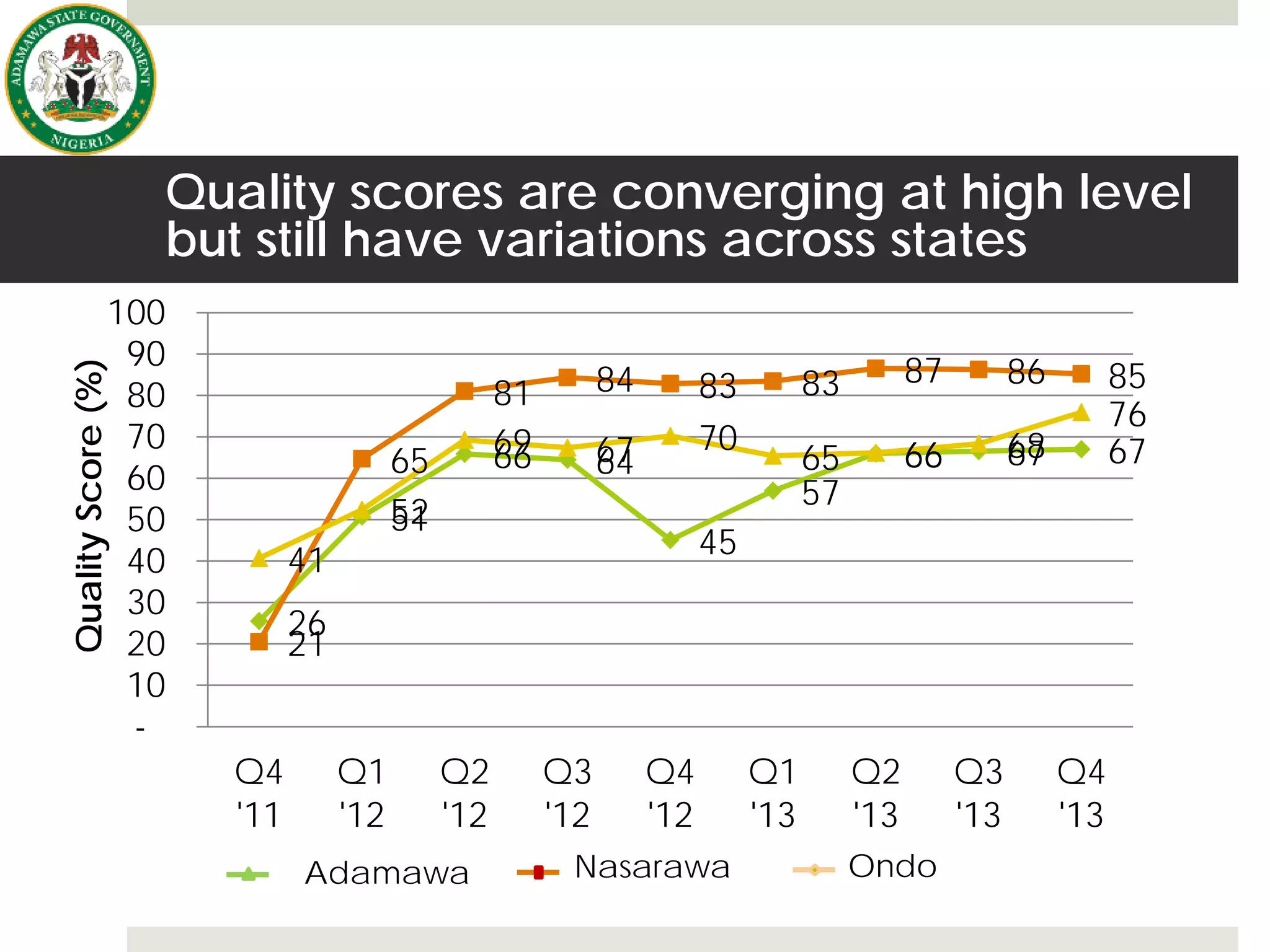 Adamawa Nasarawa Ondo
QualityScore(%)
26
51
66 64
45
57
66 67 67
21
65
81 84 83 83 87 86 85
41
52
69 67 70
65 66 68
76
-
10
20
30
40
50
60
70
80
90
100
Q4
'11
Q1
'12
Q2
'12
Q3
'12
Q4
'12
Q1
'13
Q2
'13
Q3
'13
Q4
'13
Quality scores are converging at high level
but still have variations across states
 