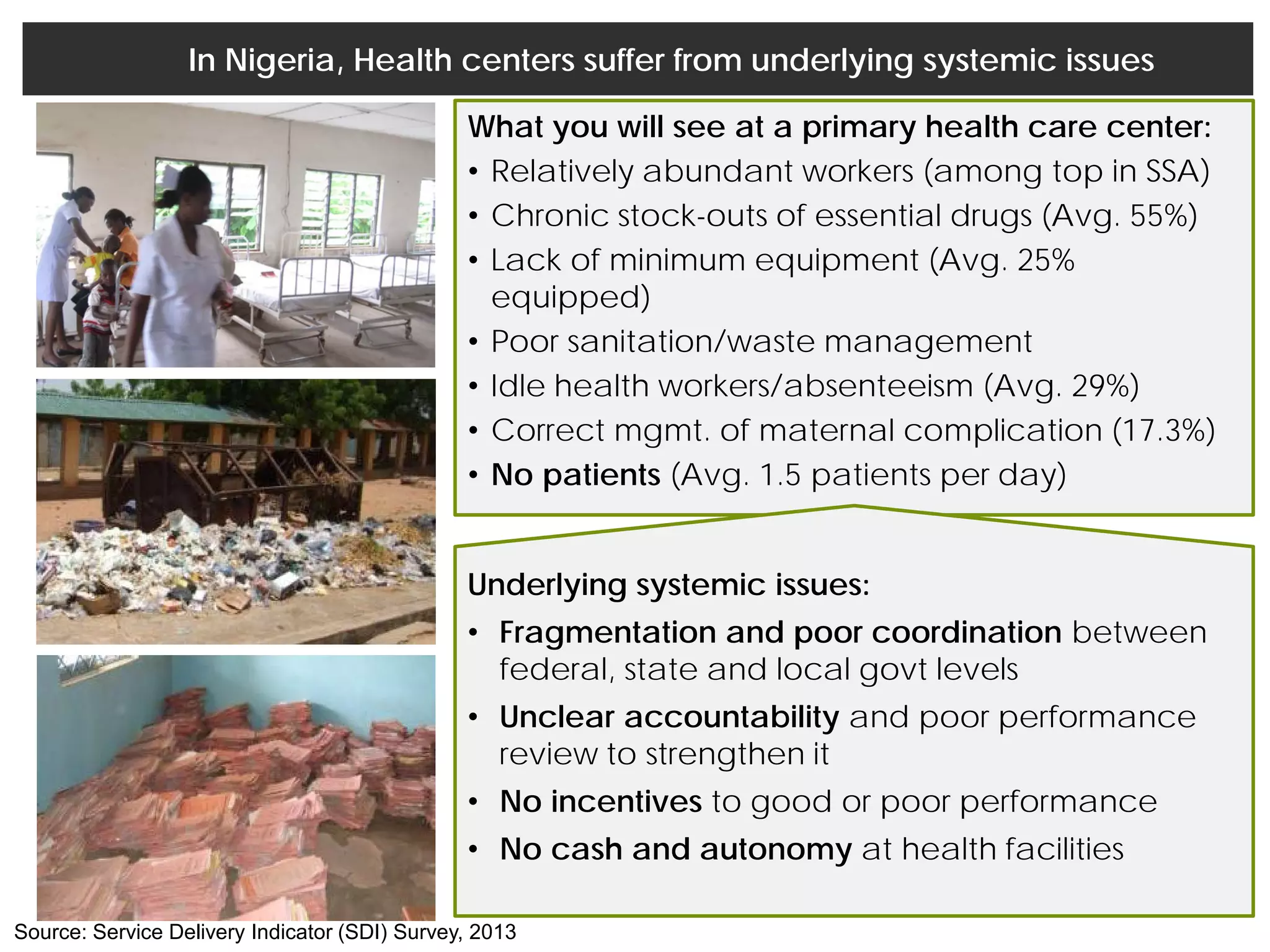 In Nigeria, Health centers suffer from underlying systemic issues
What you will see at a primary health care center:
• Relatively abundant workers (among top in SSA)
• Chronic stock-outs of essential drugs (Avg. 55%)
• Lack of minimum equipment (Avg. 25%
equipped)
• Poor sanitation/waste management
• Idle health workers/absenteeism (Avg. 29%)
• Correct mgmt. of maternal complication (17.3%)
• No patients (Avg. 1.5 patients per day)
Underlying systemic issues:
• Fragmentation and poor coordination between
federal, state and local govt levels
• Unclear accountability and poor performance
review to strengthen it
• No incentives to good or poor performance
• No cash and autonomy at health facilities
Source: Service Delivery Indicator (SDI) Survey, 2013
 
