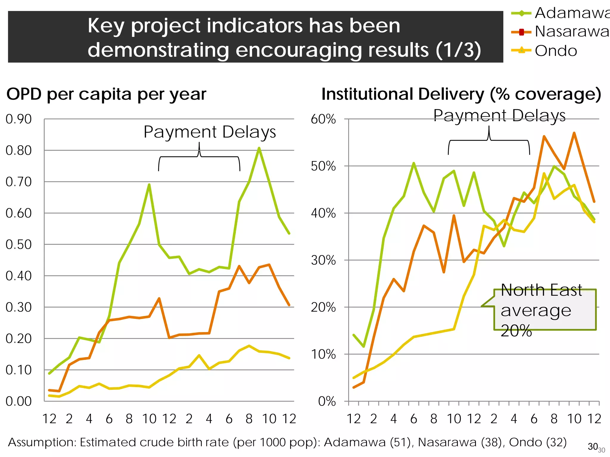 Key project indicators has been
demonstrating encouraging results (1/3)
Adamawa
Nasarawa
Ondo
30
OPD per capita per year Institutional Delivery (% coverage)
Payment Delays
Payment Delays
0.00
0.10
0.20
0.30
0.40
0.50
0.60
0.70
0.80
0.90
12 2 4 6 8 10 12 2 4 6 8 10 12
0%
10%
20%
30%
40%
50%
60%
12 2 4 6 8 10 12 2 4 6 8 10 12
Assumption: Estimated crude birth rate (per 1000 pop): Adamawa (51), Nasarawa (38), Ondo (32)
North East
average
20%
30
 