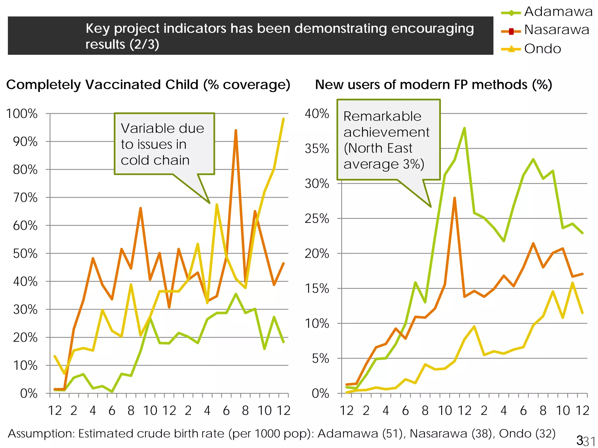 Key project indicators has been demonstrating encouraging
results (2/3)
Adamawa
Nasarawa
Ondo
31
Completely Vaccinated Child (% coverage) New users of modern FP methods (%)
0%
10%
20%
30%
40%
50%
60%
70%
80%
90%
100%
12 2 4 6 8 10 12 2 4 6 8 10 12
Variable due
to issues in
cold chain
0%
5%
10%
15%
20%
25%
30%
35%
40%
12 2 4 6 8 10 12 2 4 6 8 10 12
Remarkable
achievement
(North East
average 3%)
Assumption: Estimated crude birth rate (per 1000 pop): Adamawa (51), Nasarawa (38), Ondo (32)
3
 