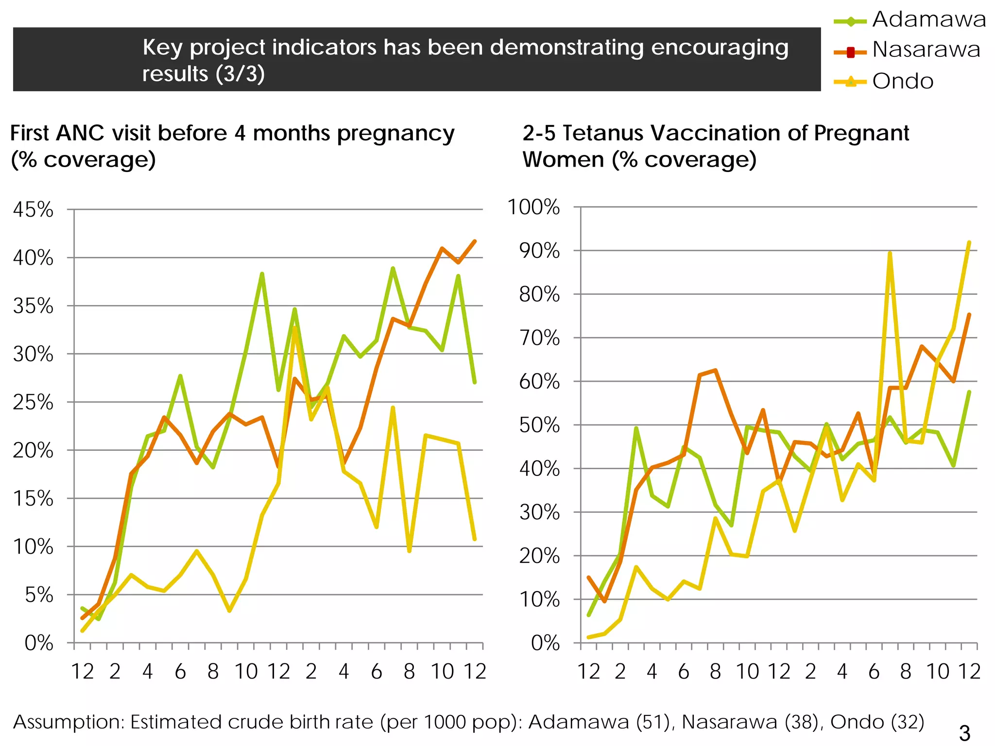 Key project indicators has been demonstrating encouraging
results (3/3)
Adamawa
Nasarawa
Ondo
First ANC visit before 4 months pregnancy
(% coverage)
0%
5%
10%
15%
20%
25%
30%
35%
40%
45%
12 2 4 6 8 10 12 2 4 6 8 10 12
Assumption: Estimated crude birth rate (per 1000 pop): Adamawa (51), Nasarawa (38), Ondo (32)
2-5 Tetanus Vaccination of Pregnant
Women (% coverage)
0%
10%
20%
30%
40%
50%
60%
70%
80%
90%
100%
12 2 4 6 8 10 12 2 4 6 8 10 12
3
 