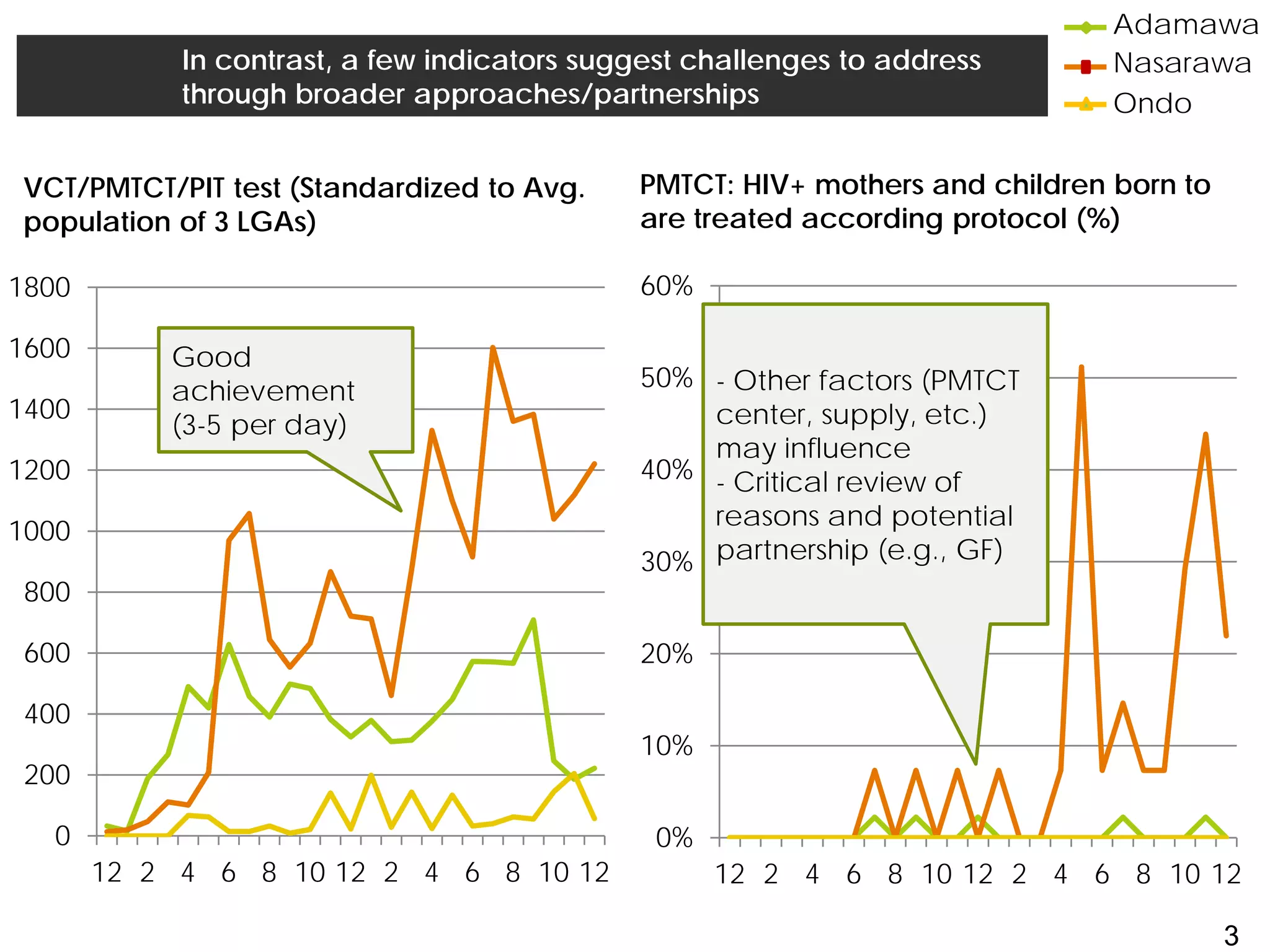 In contrast, a few indicators suggest challenges to address
through broader approaches/partnerships
Adamawa
Nasarawa
Ondo
PMTCT: HIV+ mothers and children born to
are treated according protocol (%)
0%
10%
20%
30%
40%
50%
60%
12 2 4 6 8 10 12 2 4 6 8 10 12
- Other factors (PMTCT
center, supply, etc.)
may influence
- Critical review of
reasons and potential
partnership (e.g., GF)
VCT/PMTCT/PIT test (Standardized to Avg.
population of 3 LGAs)
0
200
400
600
800
1000
1200
1400
1600
1800
12 2 4 6 8 10 12 2 4 6 8 10 12
Good
achievement
(3-5 per day)
3
 