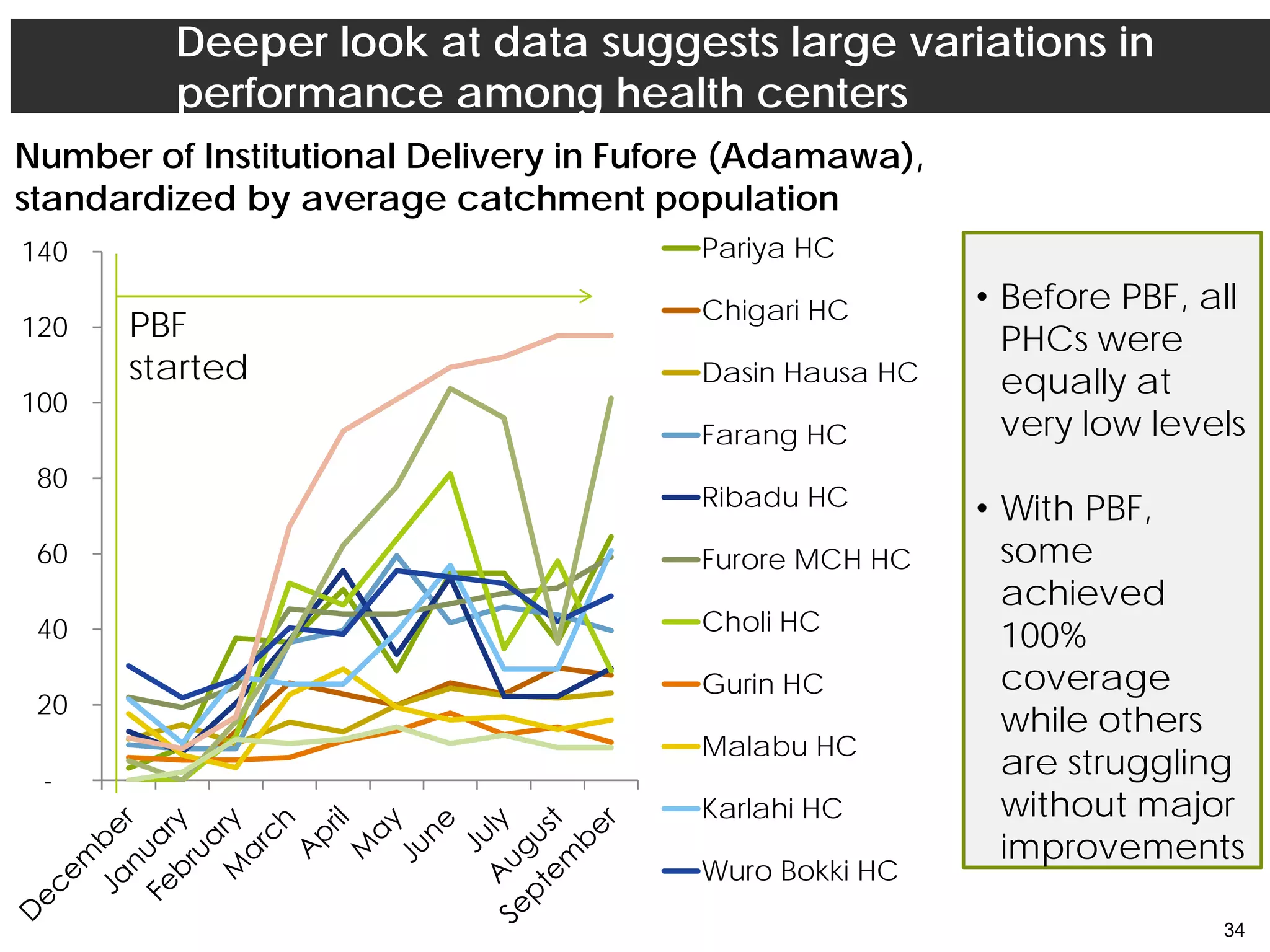 Deeper look at data suggests large variations in
performance among health centers
Number of Institutional Delivery in Fufore (Adamawa),
standardized by average catchment population
• Before PBF, all
PHCs were
equally at
very low levels
• With PBF,
some
achieved
100%
coverage
while others
are struggling
without major
improvements
-
20
40
60
80
100
120
140 Pariya HC
Chigari HC
Dasin Hausa HC
Farang HC
Ribadu HC
Furore MCH HC
Choli HC
Gurin HC
Malabu HC
Karlahi HC
Wuro Bokki HC
PBF
started
34
 
