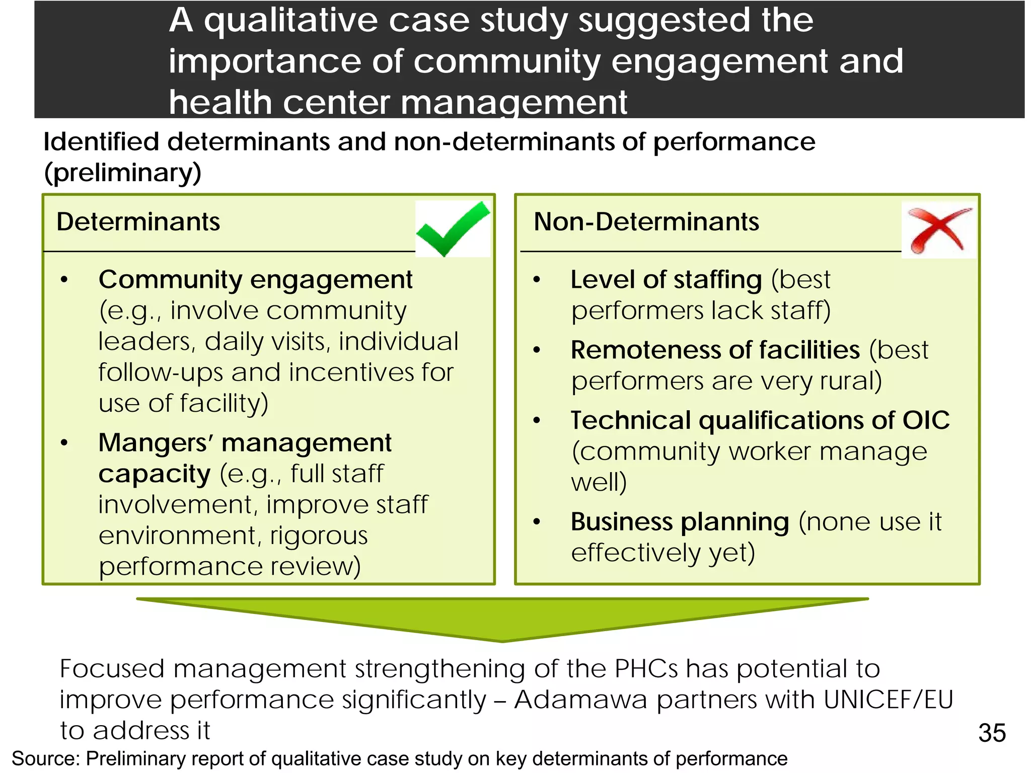 A qualitative case study suggested the
importance of community engagement and
health center management
Determinants Non-Determinants
• Community engagement
(e.g., involve community
leaders, daily visits, individual
follow-ups and incentives for
use of facility)
• Mangers’ management
capacity (e.g., full staff
involvement, improve staff
environment, rigorous
performance review)
Identified determinants and non-determinants of performance
(preliminary)
• Level of staffing (best
performers lack staff)
• Remoteness of facilities (best
performers are very rural)
• Technical qualifications of OIC
(community worker manage
well)
• Business planning (none use it
effectively yet)
35
Source: Preliminary report of qualitative case study on key determinants of performance
Focused management strengthening of the PHCs has potential to
improve performance significantly – Adamawa partners with UNICEF/EU
to address it
 