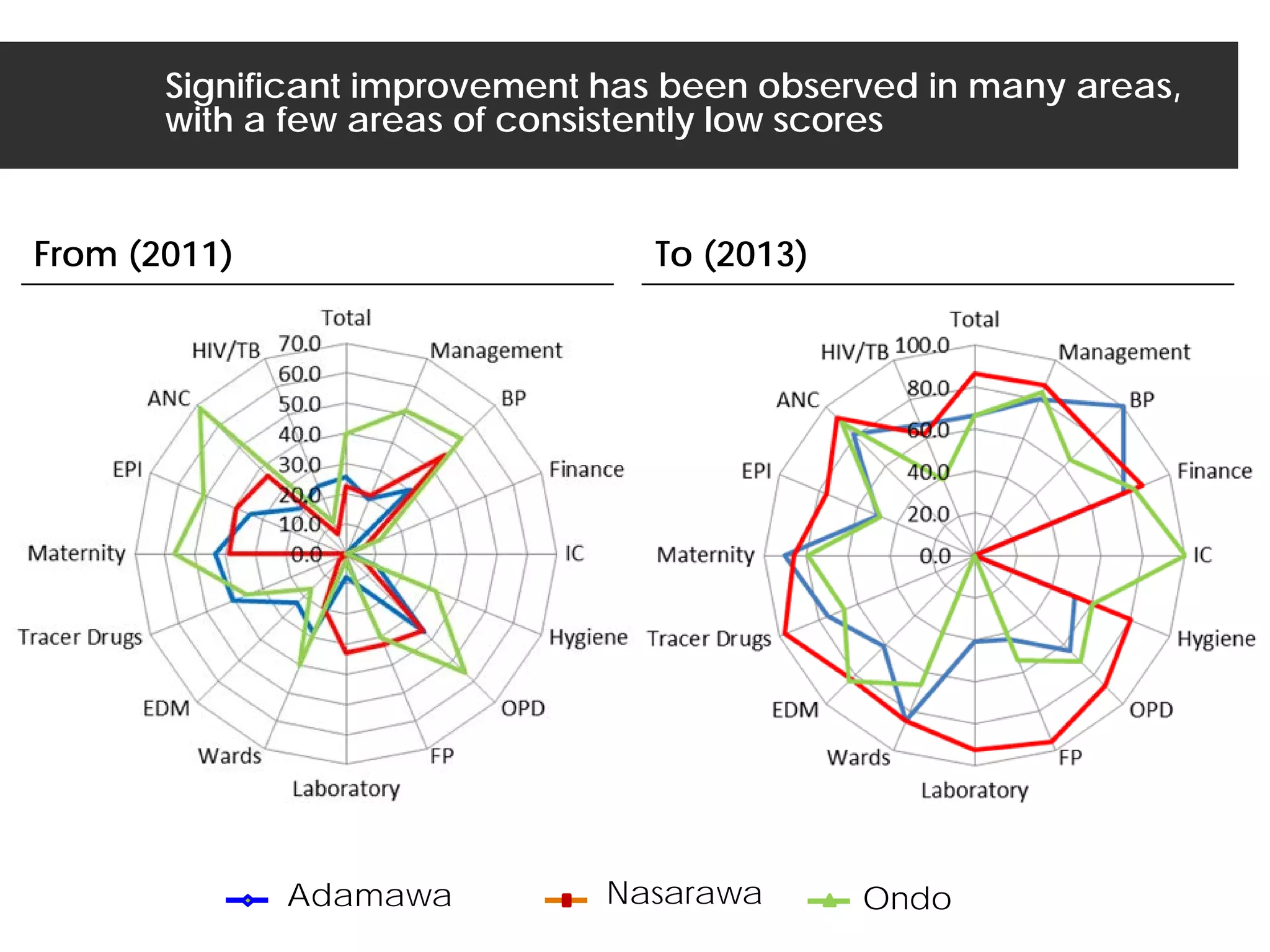 Adamawa Nasarawa Ondo
From (2011) To (2013)
Significant improvement has been observed in many areas,
with a few areas of consistently low scores
 
