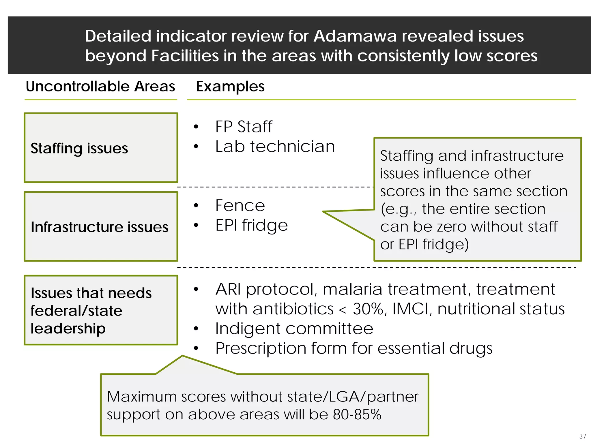 Detailed indicator review for Adamawa revealed issues
beyond Facilities in the areas with consistently low scores
37
Staffing issues
Infrastructure issues
Issues that needs
federal/state
leadership
• FP Staff
• Lab technician
• Fence
• EPI fridge
• ARI protocol, malaria treatment, treatment
with antibiotics < 30%, IMCI, nutritional status
• Indigent committee
• Prescription form for essential drugs
Staffing and infrastructure
issues influence other
scores in the same section
(e.g., the entire section
can be zero without staff
or EPI fridge)
ExamplesUncontrollable Areas
Maximum scores without state/LGA/partner
support on above areas will be 80-85%
 