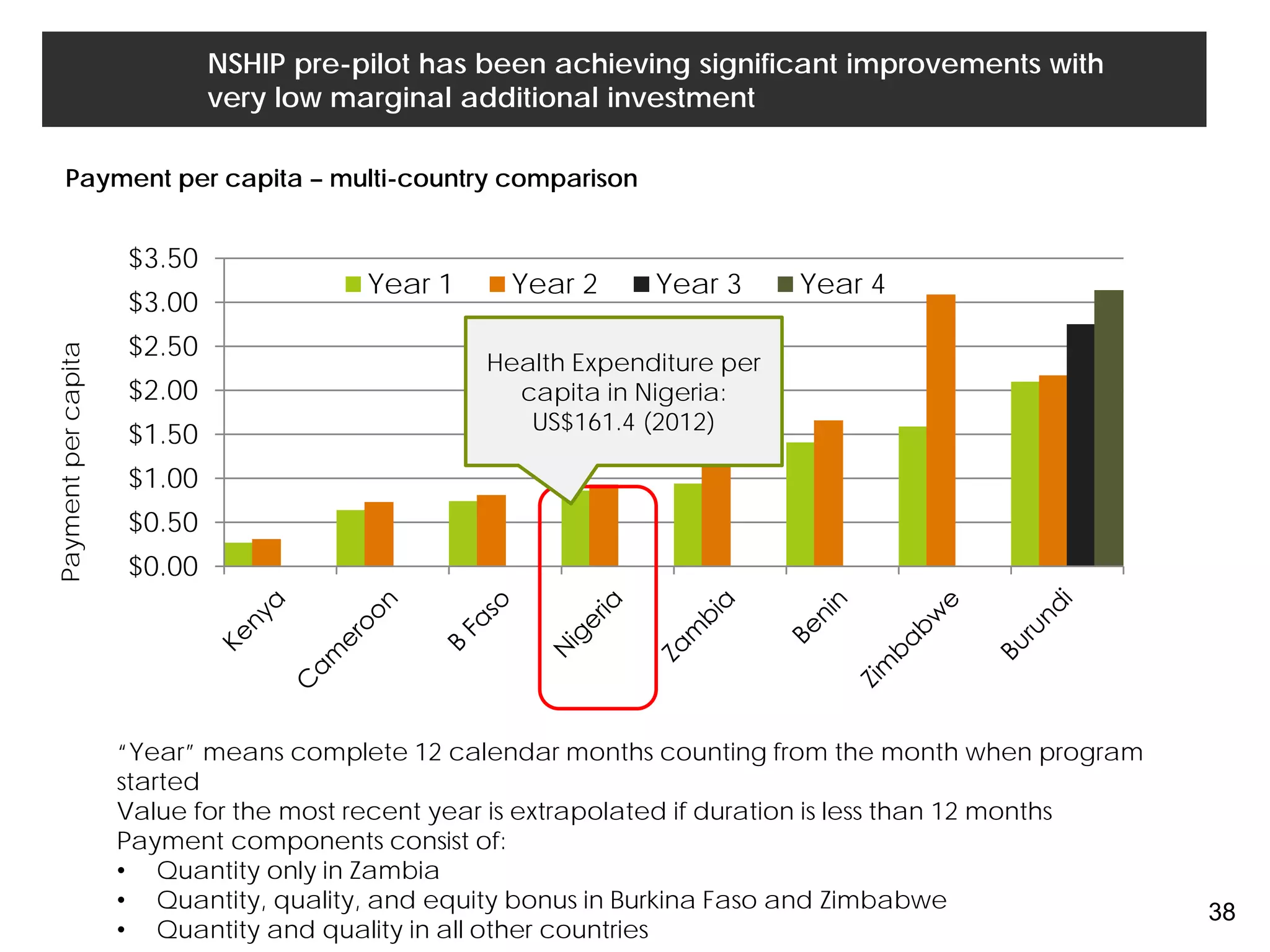 NSHIP pre-pilot has been achieving significant improvements with
very low marginal additional investment
$0.00
$0.50
$1.00
$1.50
$2.00
$2.50
$3.00
$3.50
Year 1 Year 2 Year 3 Year 4
Paymentpercapita
“Year” means complete 12 calendar months counting from the month when program
started
Value for the most recent year is extrapolated if duration is less than 12 months
Payment components consist of:
• Quantity only in Zambia
• Quantity, quality, and equity bonus in Burkina Faso and Zimbabwe
• Quantity and quality in all other countries
Payment per capita – multi-country comparison
Health Expenditure per
capita in Nigeria:
US$161.4 (2012)
38
 