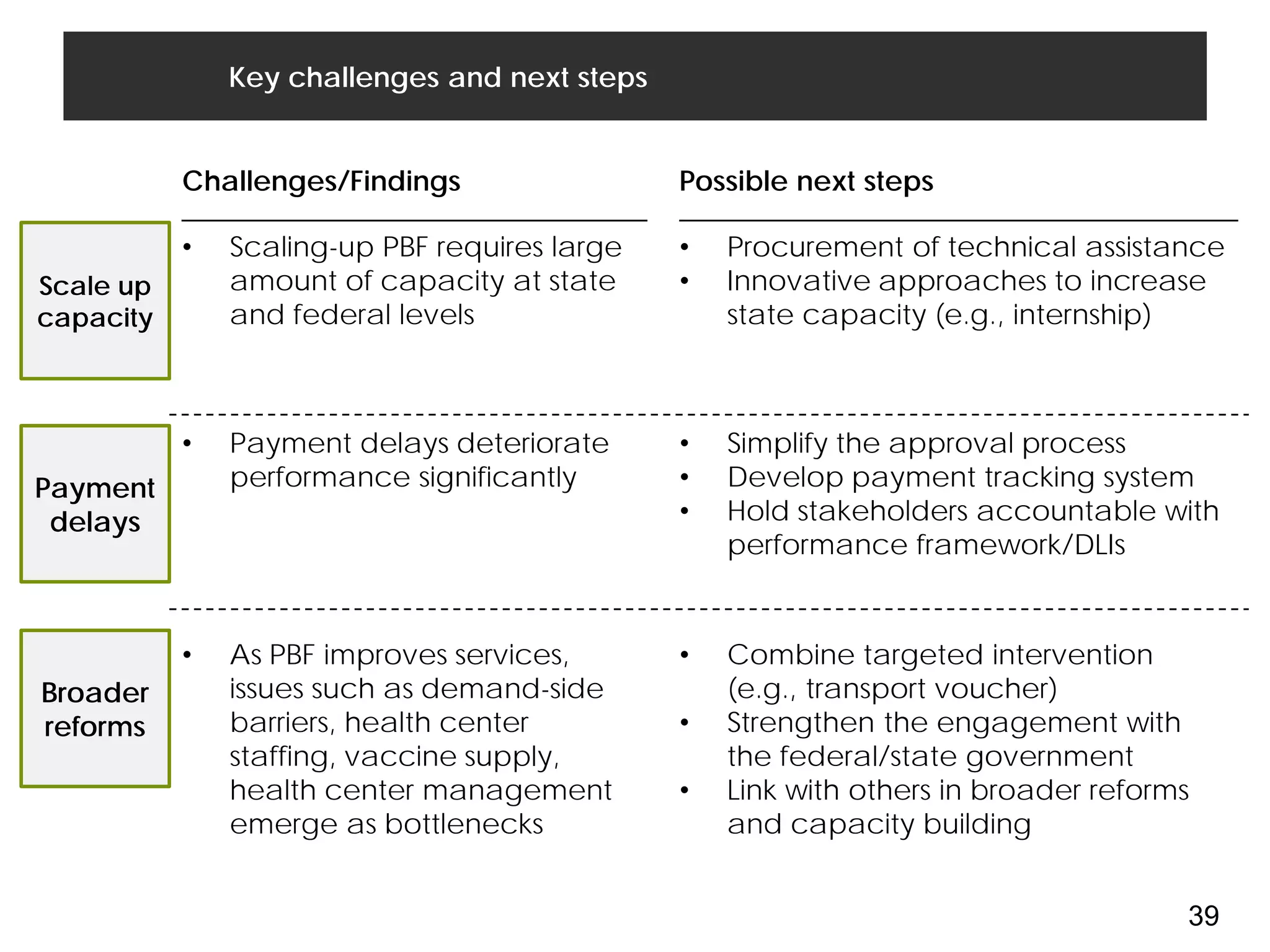 Key challenges and next steps
Challenges/Findings Possible next steps
• Scaling-up PBF requires large
amount of capacity at state
and federal levels
• Procurement of technical assistance
• Innovative approaches to increase
state capacity (e.g., internship)
Scale up
capacity
Payment
delays
• Payment delays deteriorate
performance significantly
• Simplify the approval process
• Develop payment tracking system
• Hold stakeholders accountable with
performance framework/DLIs
Broader
reforms
• As PBF improves services,
issues such as demand-side
barriers, health center
staffing, vaccine supply,
health center management
emerge as bottlenecks
• Combine targeted intervention
(e.g., transport voucher)
• Strengthen the engagement with
the federal/state government
• Link with others in broader reforms
and capacity building
39
 