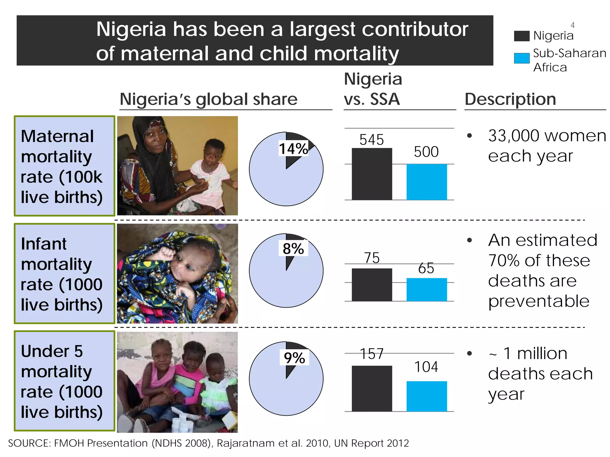 Nigeria has been a largest contributor
of maternal and child mortality
Description
• 33,000 women
each year
• An estimated
70% of these
deaths are
preventable
• ~ 1 million
deaths each
year
SOURCE: FMOH Presentation (NDHS 2008), Rajaratnam et al. 2010, UN Report 2012
Maternal
mortality
rate (100k
live births)
Infant
mortality
rate (1000
live births)
Under 5
mortality
rate (1000
live births)
14%
8%
9%
Nigeria’s global share
157
104
75
65
545
500
Nigeria
vs. SSA
Nigeria
Sub-Saharan
Africa
4
 