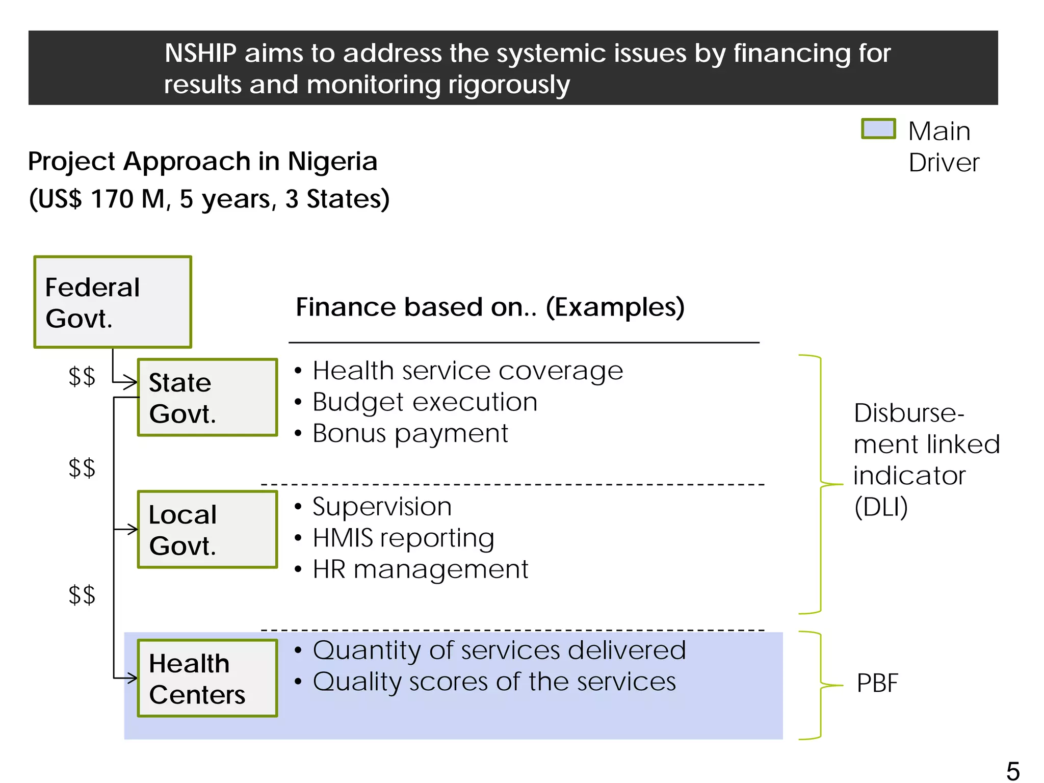 NSHIP aims to address the systemic issues by financing for
results and monitoring rigorously
Project Approach in Nigeria
(US$ 170 M, 5 years, 3 States)
• Health service coverage
• Budget execution
• Bonus payment
• Quantity of services delivered
• Quality scores of the services
• Supervision
• HMIS reporting
• HR management
Finance based on.. (Examples)
5
$$
$$
$$
State
Govt.
Local
Govt.
Health
Centers
Federal
Govt.
Disburse-
ment linked
indicator
(DLI)
PBF
Main
Driver
 