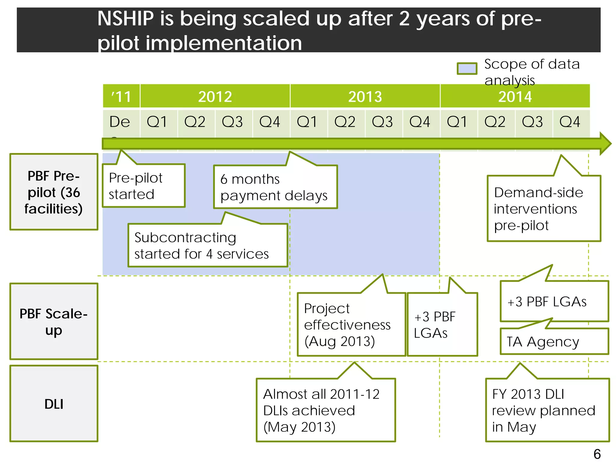 NSHIP is being scaled up after 2 years of pre-
pilot implementation
’11 2012 2013 2014
De
c
Q1 Q2 Q3 Q4 Q1 Q2 Q3 Q4 Q1 Q2 Q3 Q4
Pre-pilot
started
PBF Pre-
pilot (36
facilities)
PBF Scale-
up
DLI
6 months
payment delays
Subcontracting
started for 4 services
Demand-side
interventions
pre-pilot
Project
effectiveness
(Aug 2013)
+3 PBF
LGAs
+3 PBF LGAs
TA Agency
Almost all 2011-12
DLIs achieved
(May 2013)
FY 2013 DLI
review planned
in May
Scope of data
analysis
6
 