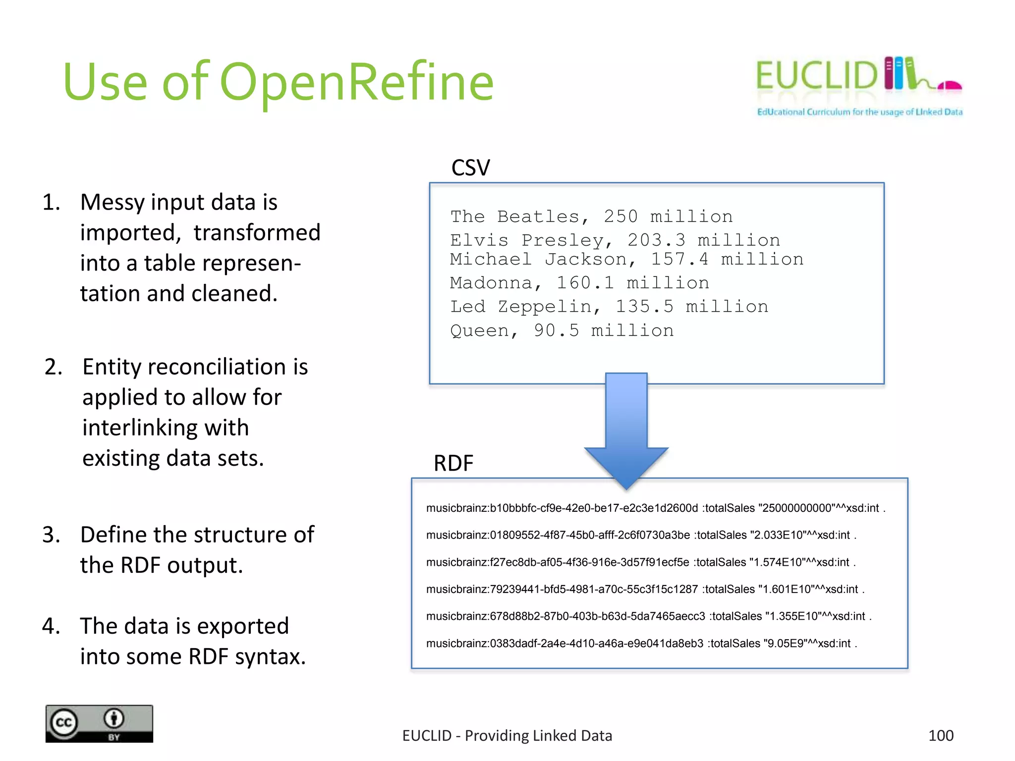 Use of OpenRefine
100
1. Messy input data is
imported, transformed
into a table represen-
tation and cleaned.
3. Define the structure of
the RDF output.
4. The data is exported
into some RDF syntax.
2. Entity reconciliation is
applied to allow for
interlinking with
existing data sets.
The Beatles, 250 million
Elvis Presley, 203.3 million
Michael Jackson, 157.4 million
Madonna, 160.1 million
Led Zeppelin, 135.5 million
Queen, 90.5 million
CSV
musicbrainz:b10bbbfc-cf9e-42e0-be17-e2c3e1d2600d :totalSales "25000000000"^^xsd:int .
musicbrainz:01809552-4f87-45b0-afff-2c6f0730a3be :totalSales "2.033E10"^^xsd:int .
musicbrainz:f27ec8db-af05-4f36-916e-3d57f91ecf5e :totalSales "1.574E10"^^xsd:int .
musicbrainz:79239441-bfd5-4981-a70c-55c3f15c1287 :totalSales "1.601E10"^^xsd:int .
musicbrainz:678d88b2-87b0-403b-b63d-5da7465aecc3 :totalSales "1.355E10"^^xsd:int .
musicbrainz:0383dadf-2a4e-4d10-a46a-e9e041da8eb3 :totalSales "9.05E9"^^xsd:int .
RDF
EUCLID - Providing Linked Data
 