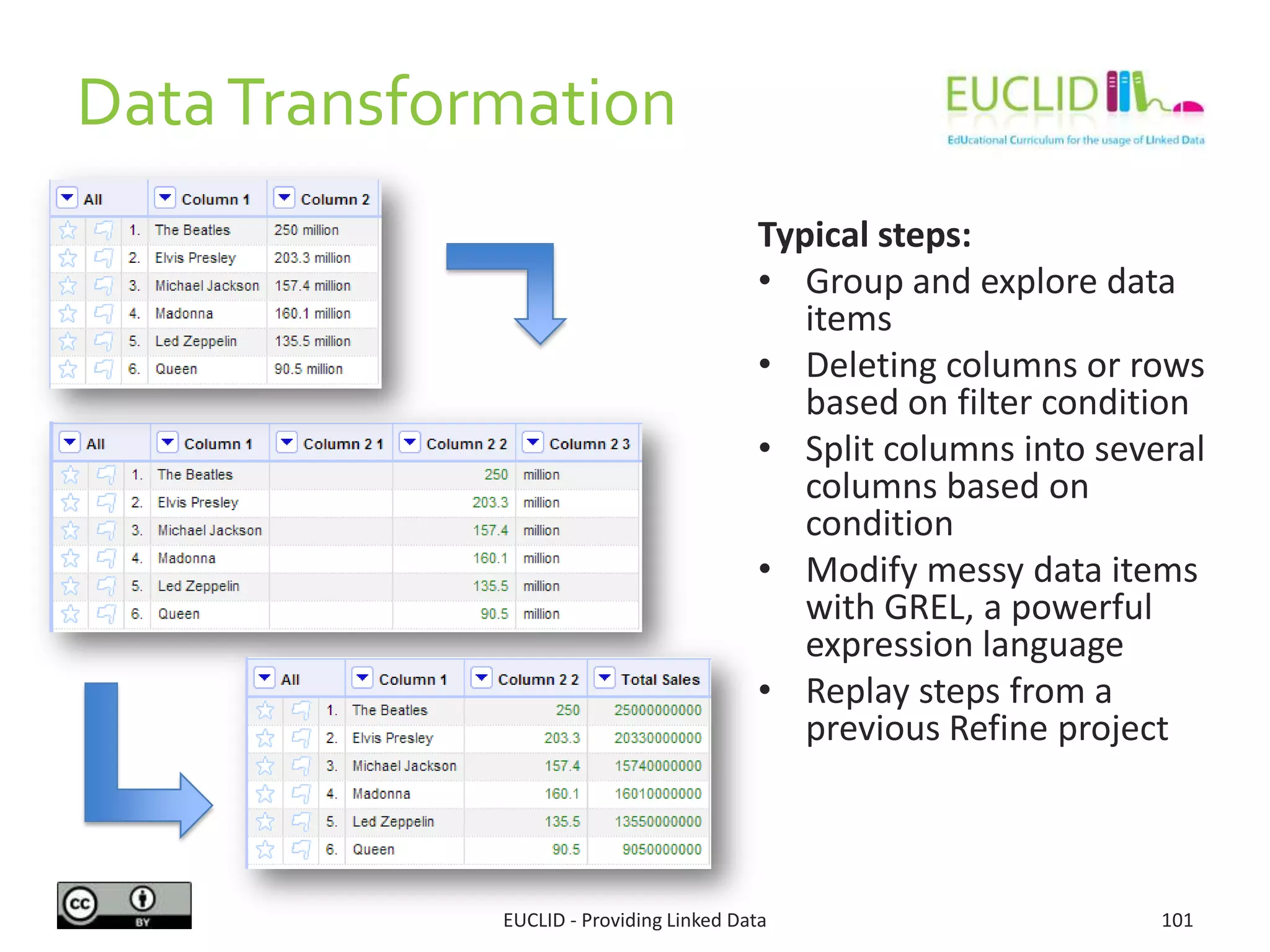 Typical steps:
• Group and explore data
items
• Deleting columns or rows
based on filter condition
• Split columns into several
columns based on
condition
• Modify messy data items
with GREL, a powerful
expression language
• Replay steps from a
previous Refine project
101EUCLID - Providing Linked Data
DataTransformation
 