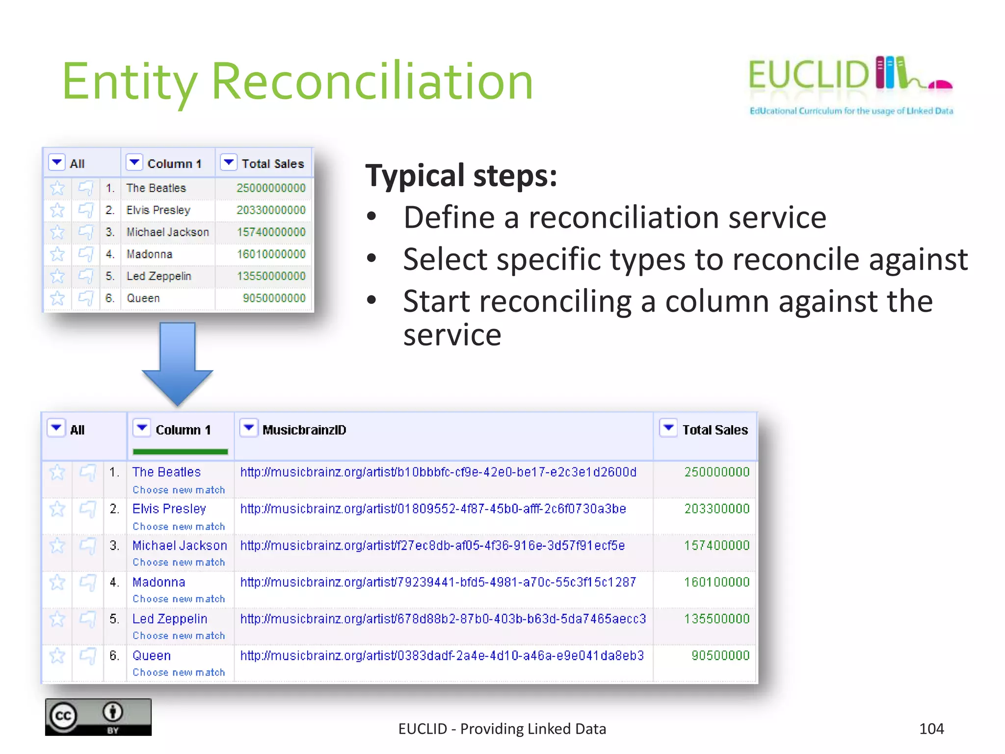 Typical steps:
• Define a reconciliation service
• Select specific types to reconcile against
• Start reconciling a column against the
service
104EUCLID - Providing Linked Data
Entity Reconciliation
 