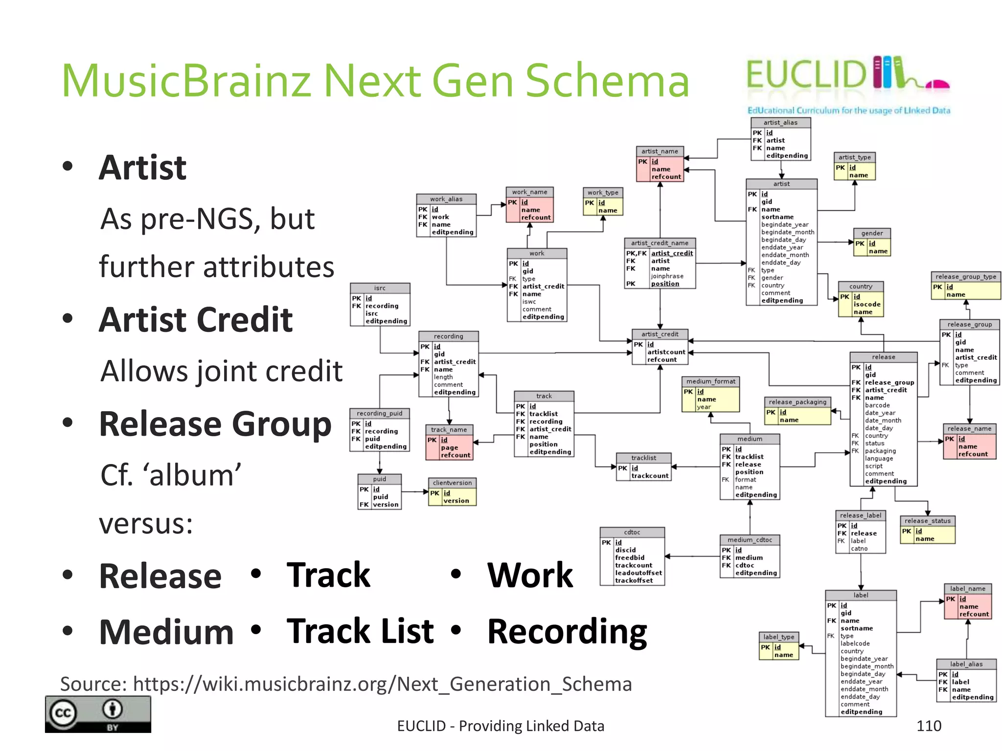 MusicBrainz Next Gen Schema
EUCLID - Providing Linked Data 110
• Artist
As pre-NGS, but
further attributes
• Artist Credit
Allows joint credit
• Release Group
Cf. ‘album’
versus:
• Release
• Medium
• Track
• Track List
• Work
• Recording
Source: https://wiki.musicbrainz.org/Next_Generation_Schema
 
