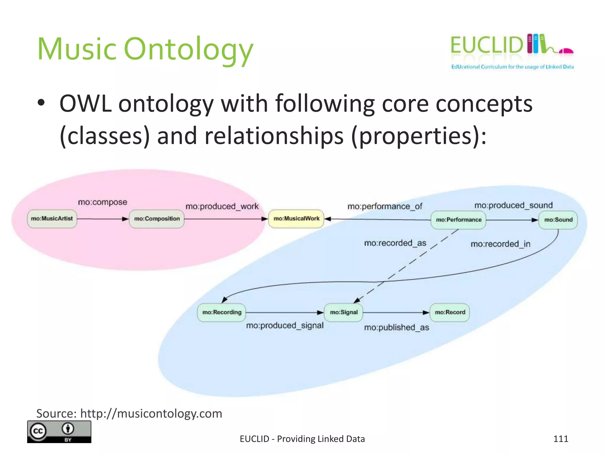 Music Ontology
• OWL ontology with following core concepts
(classes) and relationships (properties):
EUCLID - Providing Linked Data 111
Source: http://musicontology.com
 
