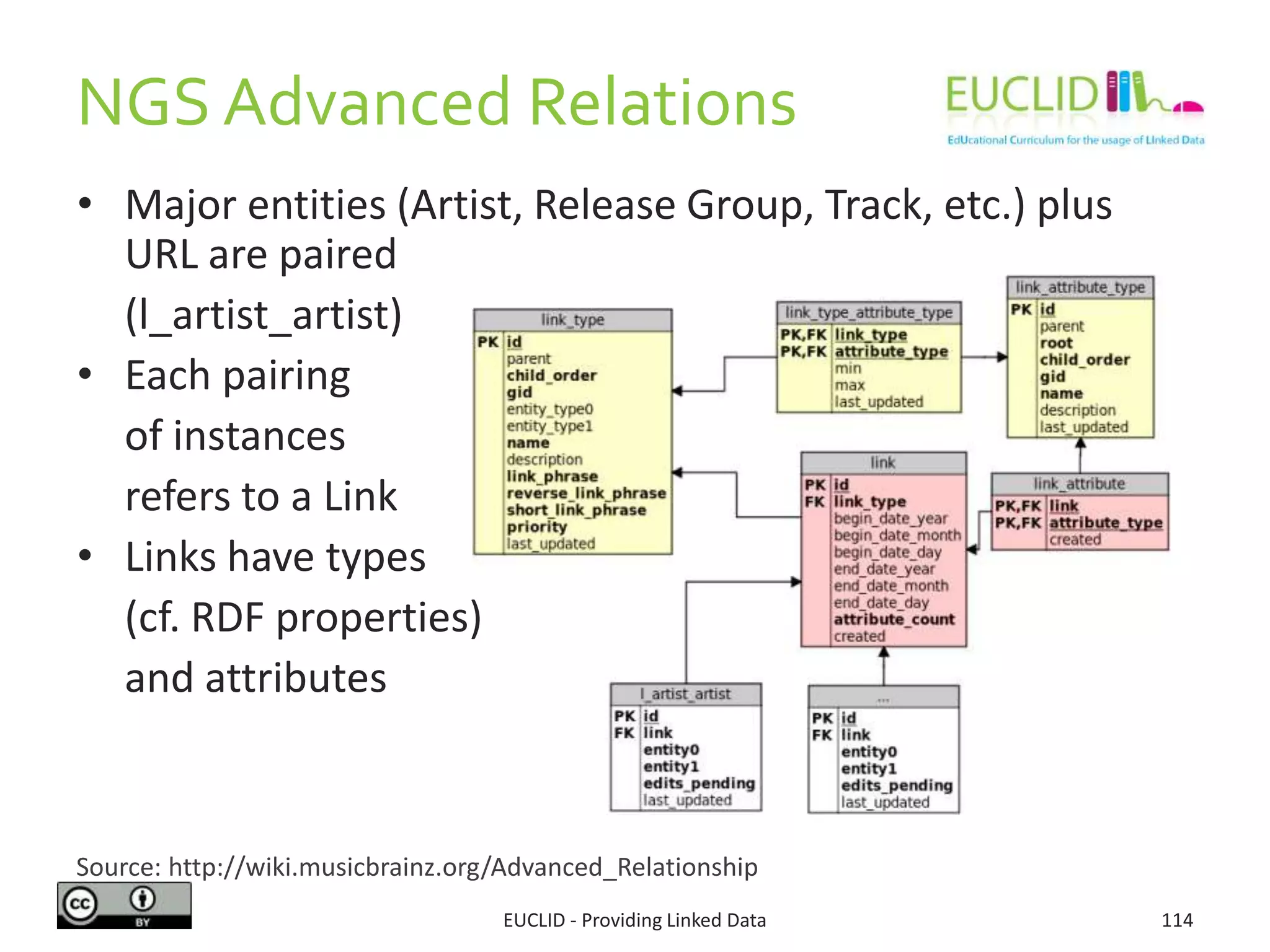 NGS Advanced Relations
EUCLID - Providing Linked Data 114
• Major entities (Artist, Release Group, Track, etc.) plus
URL are paired
(l_artist_artist)
• Each pairing
of instances
refers to a Link
• Links have types
(cf. RDF properties)
and attributes
Source: http://wiki.musicbrainz.org/Advanced_Relationship
 