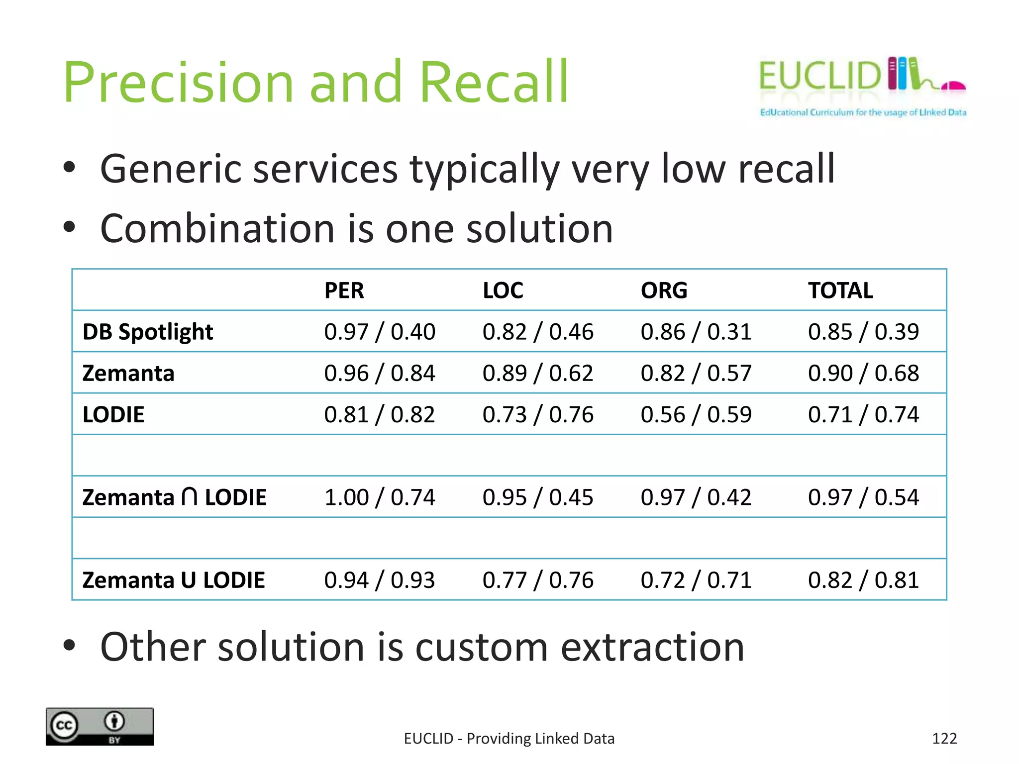 Precision and Recall
• Generic services typically very low recall
• Combination is one solution
• Other solution is custom extraction
122
PER LOC ORG TOTAL
DB Spotlight 0.97 / 0.40 0.82 / 0.46 0.86 / 0.31 0.85 / 0.39
Zemanta 0.96 / 0.84 0.89 / 0.62 0.82 / 0.57 0.90 / 0.68
LODIE 0.81 / 0.82 0.73 / 0.76 0.56 / 0.59 0.71 / 0.74
Zemanta ∩ LODIE 1.00 / 0.74 0.95 / 0.45 0.97 / 0.42 0.97 / 0.54
Zemanta U LODIE 0.94 / 0.93 0.77 / 0.76 0.72 / 0.71 0.82 / 0.81
EUCLID - Providing Linked Data
 