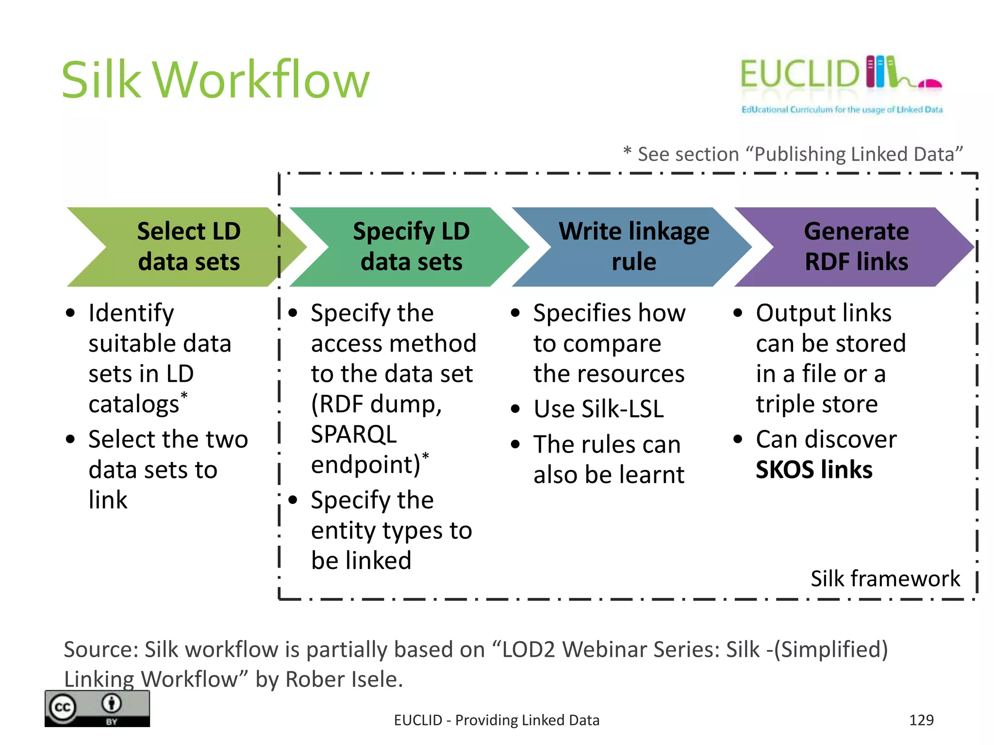 Source: Silk workflow is partially based on “LOD2 Webinar Series: Silk -(Simplified)
Linking Workflow” by Rober Isele.
SilkWorkflow
EUCLID - Providing Linked Data 129
Select LD
data sets
• Identify
suitable data
sets in LD
catalogs*
• Select the two
data sets to
link
Specify LD
data sets
• Specify the
access method
to the data set
(RDF dump,
SPARQL
endpoint)*
• Specify the
entity types to
be linked
Write linkage
rule
• Specifies how
to compare
the resources
• Use Silk-LSL
• The rules can
also be learnt
Generate
RDF links
• Output links
can be stored
in a file or a
triple store
• Can discover
SKOS links
Silk framework
* See section “Publishing Linked Data”
 