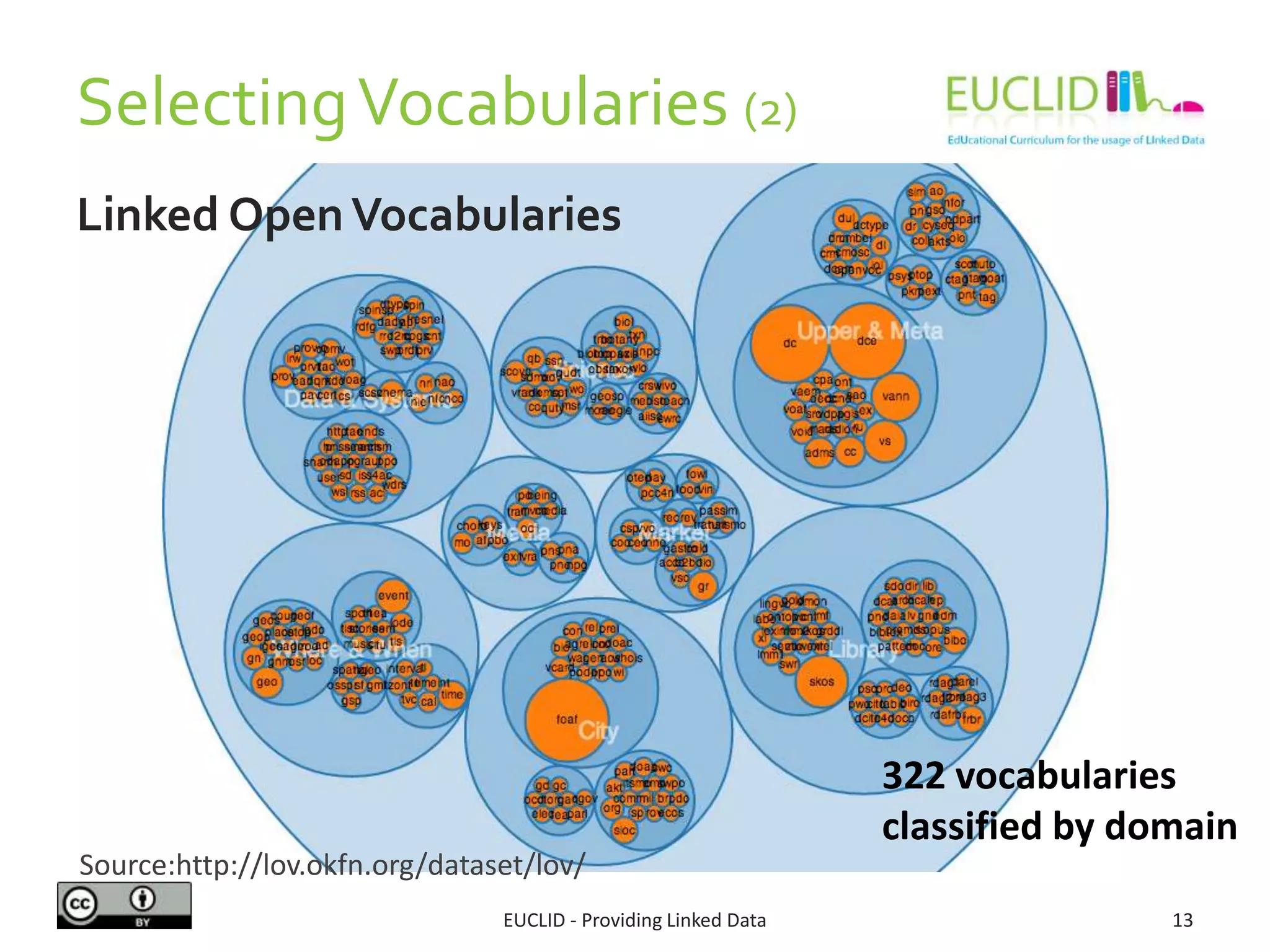 SelectingVocabularies (2)
EUCLID - Providing Linked Data 13
Linked OpenVocabularies
322 vocabularies
classified by domain
Source:http://lov.okfn.org/dataset/lov/
 