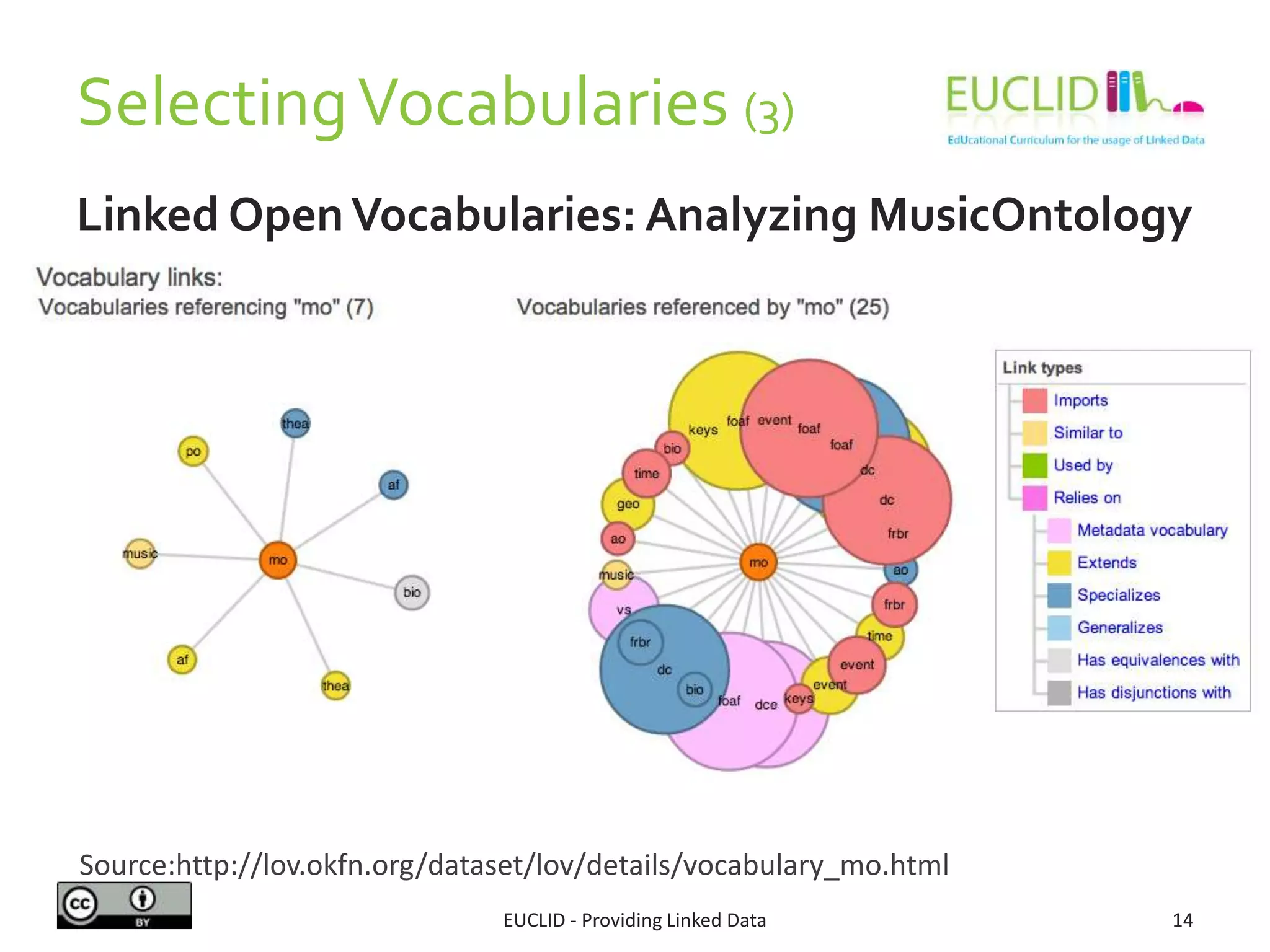 SelectingVocabularies (3)
EUCLID - Providing Linked Data 14
Linked OpenVocabularies: Analyzing MusicOntology
Source:http://lov.okfn.org/dataset/lov/details/vocabulary_mo.html
 