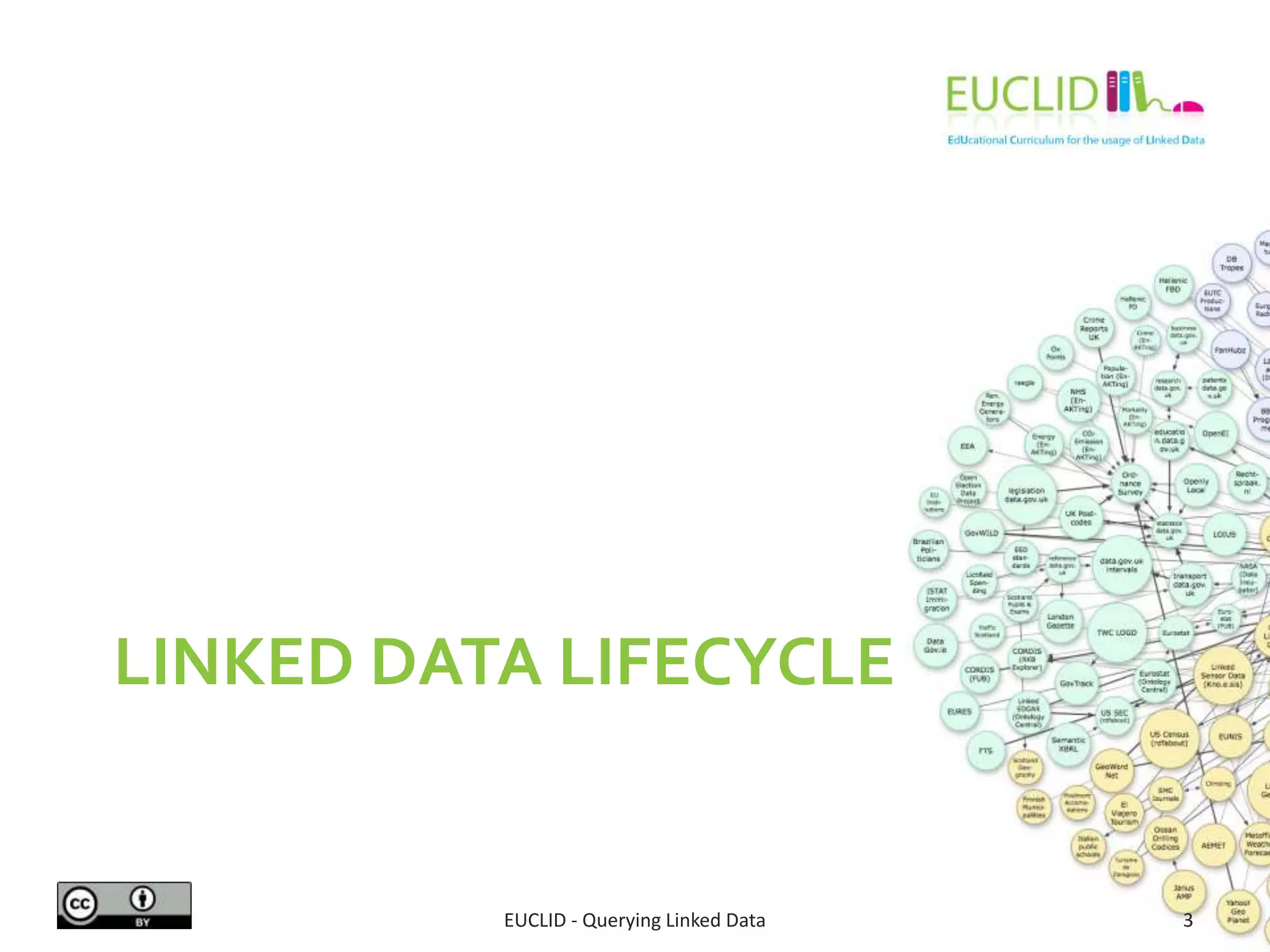 LINKED DATA LIFECYCLE
EUCLID - Querying Linked Data 3
 