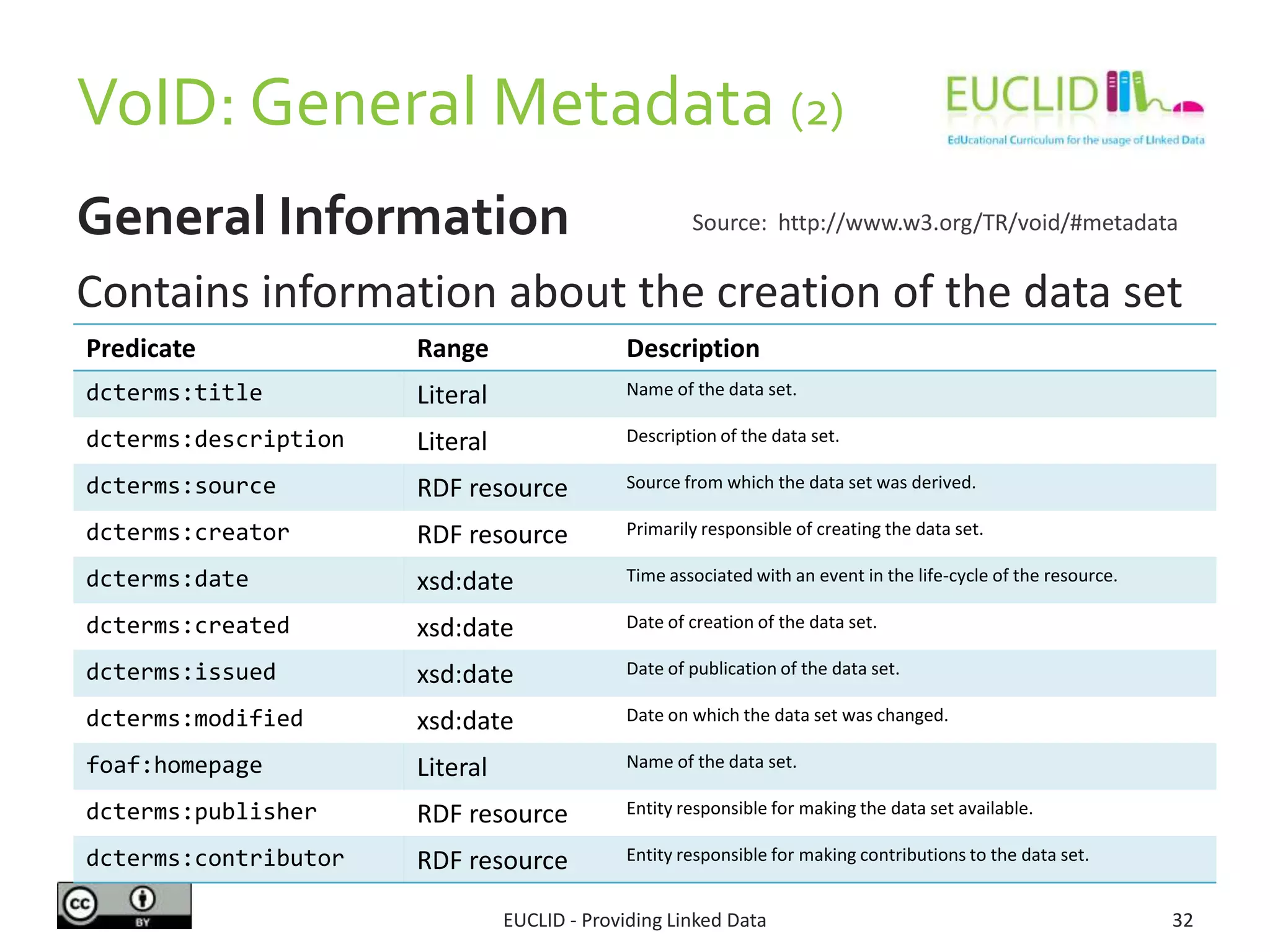 VoID: General Metadata (2)
Predicate Range Description
dcterms:title Literal Name of the data set.
dcterms:description Literal Description of the data set.
dcterms:source RDF resource Source from which the data set was derived.
dcterms:creator RDF resource Primarily responsible of creating the data set.
dcterms:date xsd:date Time associated with an event in the life-cycle of the resource.
dcterms:created xsd:date Date of creation of the data set.
dcterms:issued xsd:date Date of publication of the data set.
dcterms:modified xsd:date Date on which the data set was changed.
foaf:homepage Literal Name of the data set.
dcterms:publisher RDF resource Entity responsible for making the data set available.
dcterms:contributor RDF resource Entity responsible for making contributions to the data set.
EUCLID - Providing Linked Data 32
Source: http://www.w3.org/TR/void/#metadataGeneral Information
Contains information about the creation of the data set
 