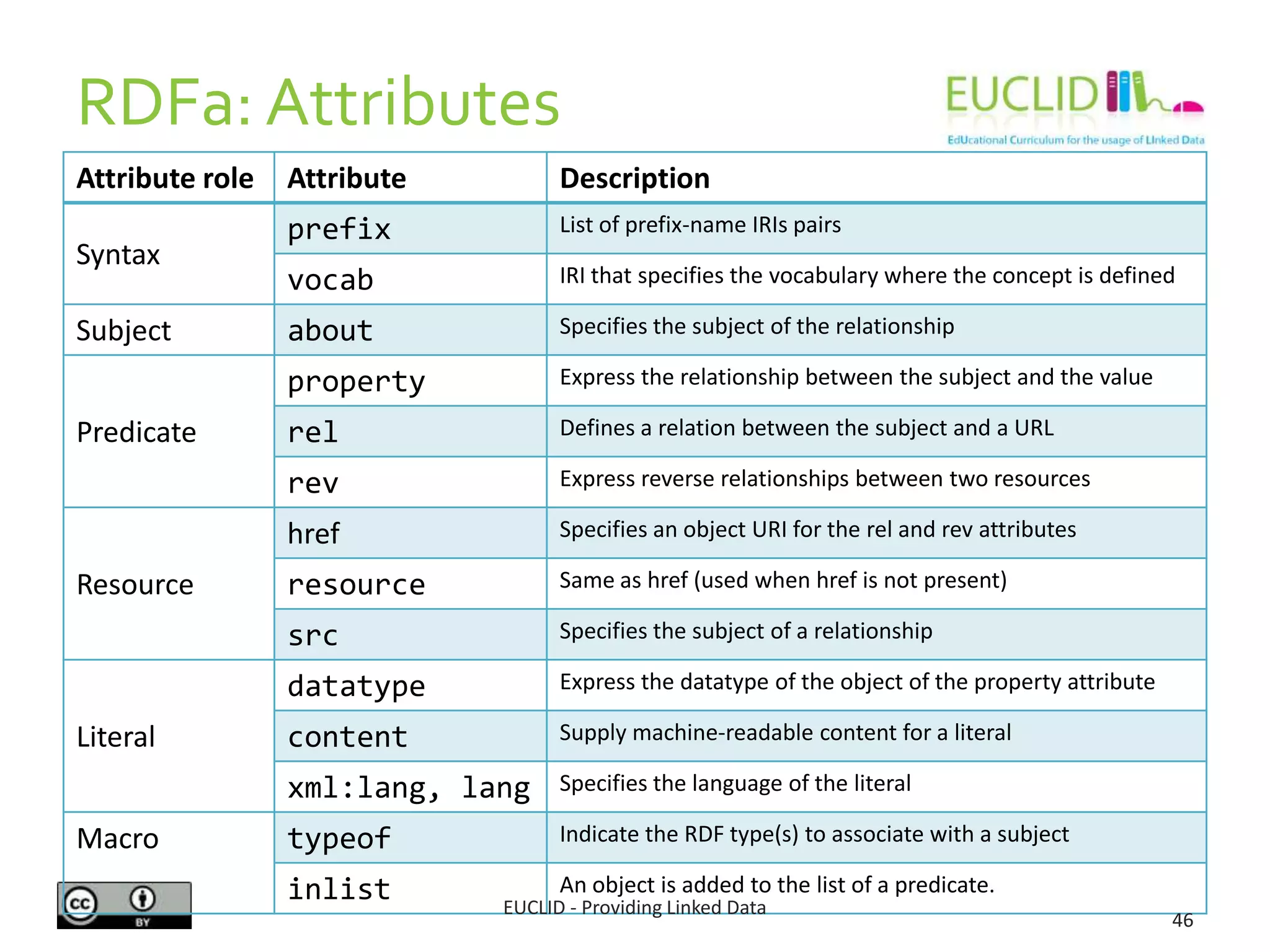 RDFa: Attributes
Attribute role Attribute Description
Syntax
prefix List of prefix-name IRIs pairs
vocab IRI that specifies the vocabulary where the concept is defined
Subject about Specifies the subject of the relationship
Predicate
property Express the relationship between the subject and the value
rel Defines a relation between the subject and a URL
rev Express reverse relationships between two resources
Resource
href Specifies an object URI for the rel and rev attributes
resource Same as href (used when href is not present)
src Specifies the subject of a relationship
Literal
datatype Express the datatype of the object of the property attribute
content Supply machine-readable content for a literal
xml:lang, lang Specifies the language of the literal
Macro typeof Indicate the RDF type(s) to associate with a subject
inlist An object is added to the list of a predicate.
EUCLID - Providing Linked Data
46
 