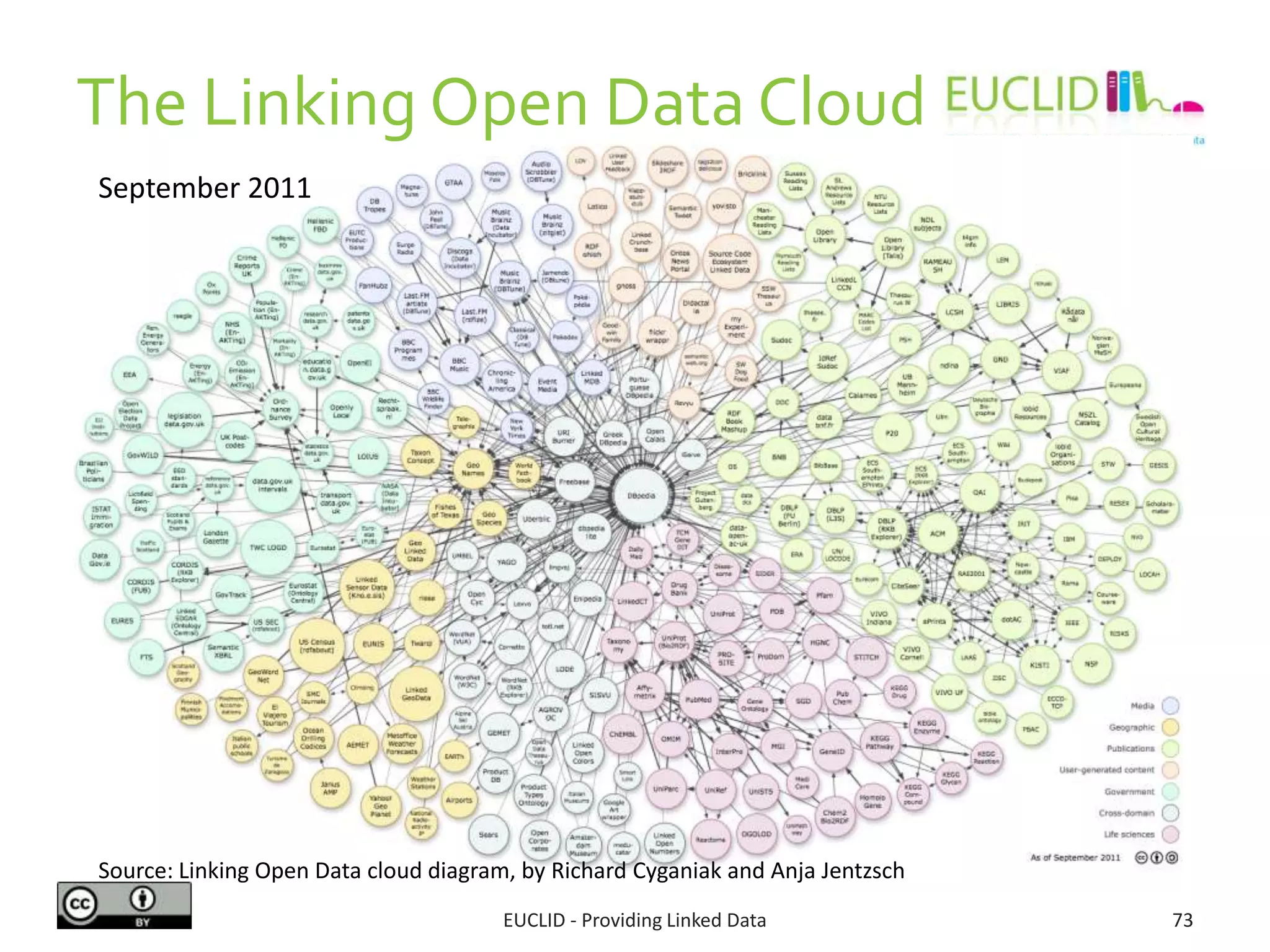 The Linking Open Data Cloud
EUCLID - Providing Linked Data 73
September 2011
Source: Linking Open Data cloud diagram, by Richard Cyganiak and Anja Jentzsch
 