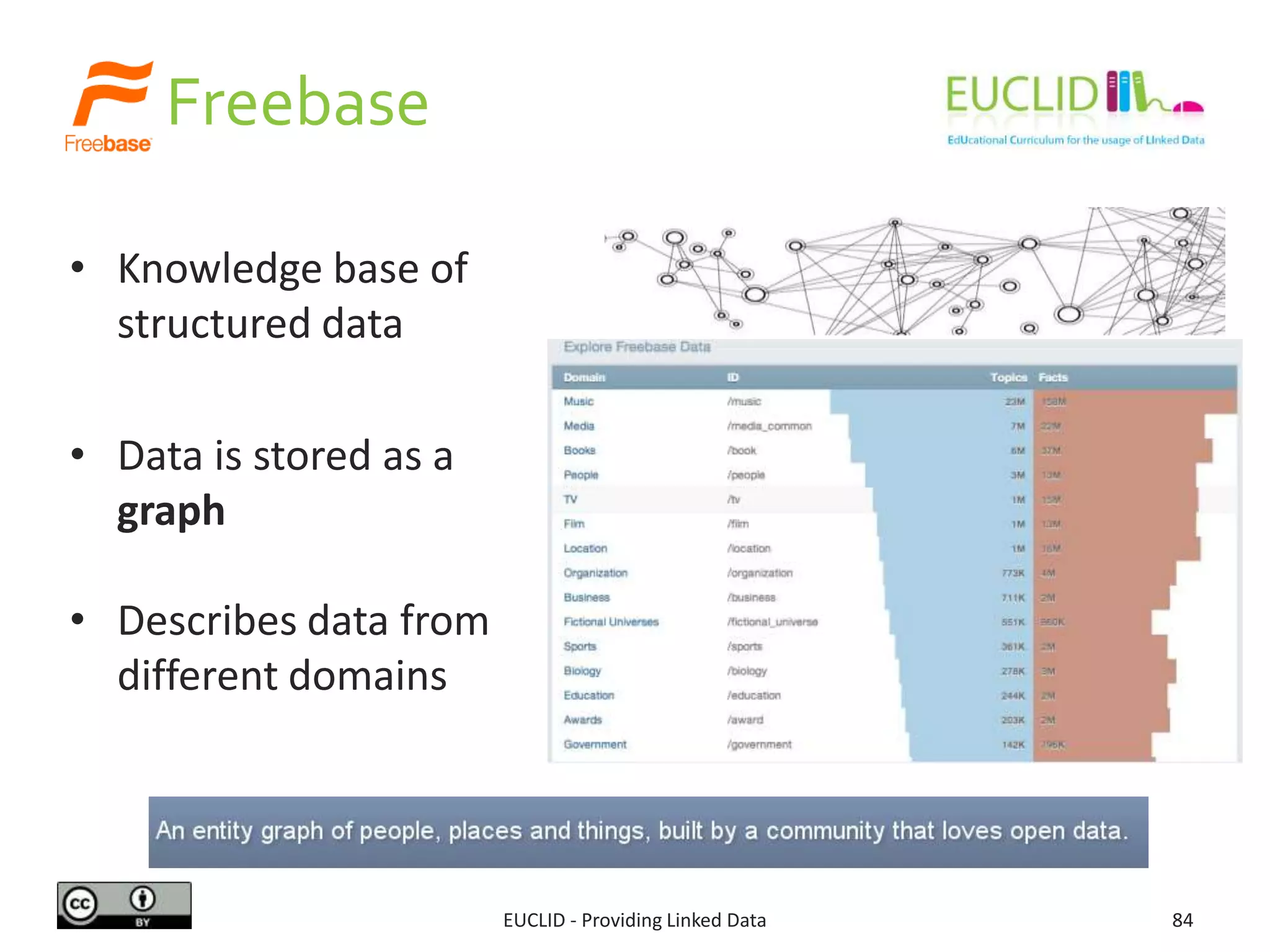 Freebase
EUCLID - Providing Linked Data 84
• Knowledge base of
structured data
• Data is stored as a
graph
• Describes data from
different domains
 