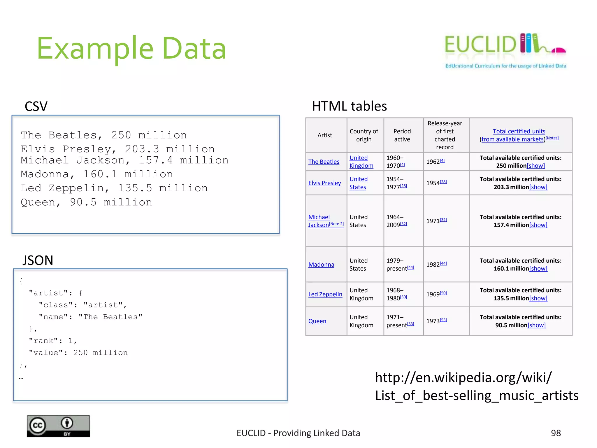 Example Data
The Beatles, 250 million
Elvis Presley, 203.3 million
Michael Jackson, 157.4 million
Madonna, 160.1 million
Led Zeppelin, 135.5 million
Queen, 90.5 million
98
http://en.wikipedia.org/wiki/
List_of_best-selling_music_artists
Artist
Country of
origin
Period
active
Release-year
of first
charted
record
Total certified units
(from available markets)[Notes]
The Beatles
United
Kingdom
1960–
1970[4] 1962[4] Total available certified units:
250 million[show]
Elvis Presley
United
States
1954–
1977[28] 1954[28] Total available certified units:
203.3 million[show]
Michael
Jackson[Note 2]
United
States
1964–
2009[32] 1971[32] Total available certified units:
157.4 million[show]
Madonna
United
States
1979–
present[44] 1982[44] Total available certified units:
160.1 million[show]
Led Zeppelin
United
Kingdom
1968–
1980[50] 1969[50] Total available certified units:
135.5 million[show]
Queen
United
Kingdom
1971–
present[53] 1973[53] Total available certified units:
90.5 million[show]
{
"artist": {
"class": "artist",
"name": "The Beatles"
},
"rank": 1,
"value": 250 million
},
…
CSV
JSON
HTML tables
EUCLID - Providing Linked Data
 