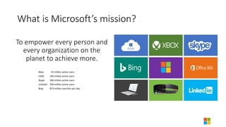 What	is	Microsoft’s	mission?
To	empower	every	person	and	
every	organization	on	the	
planet	to	achieve	more.
Xbox 55	milli...