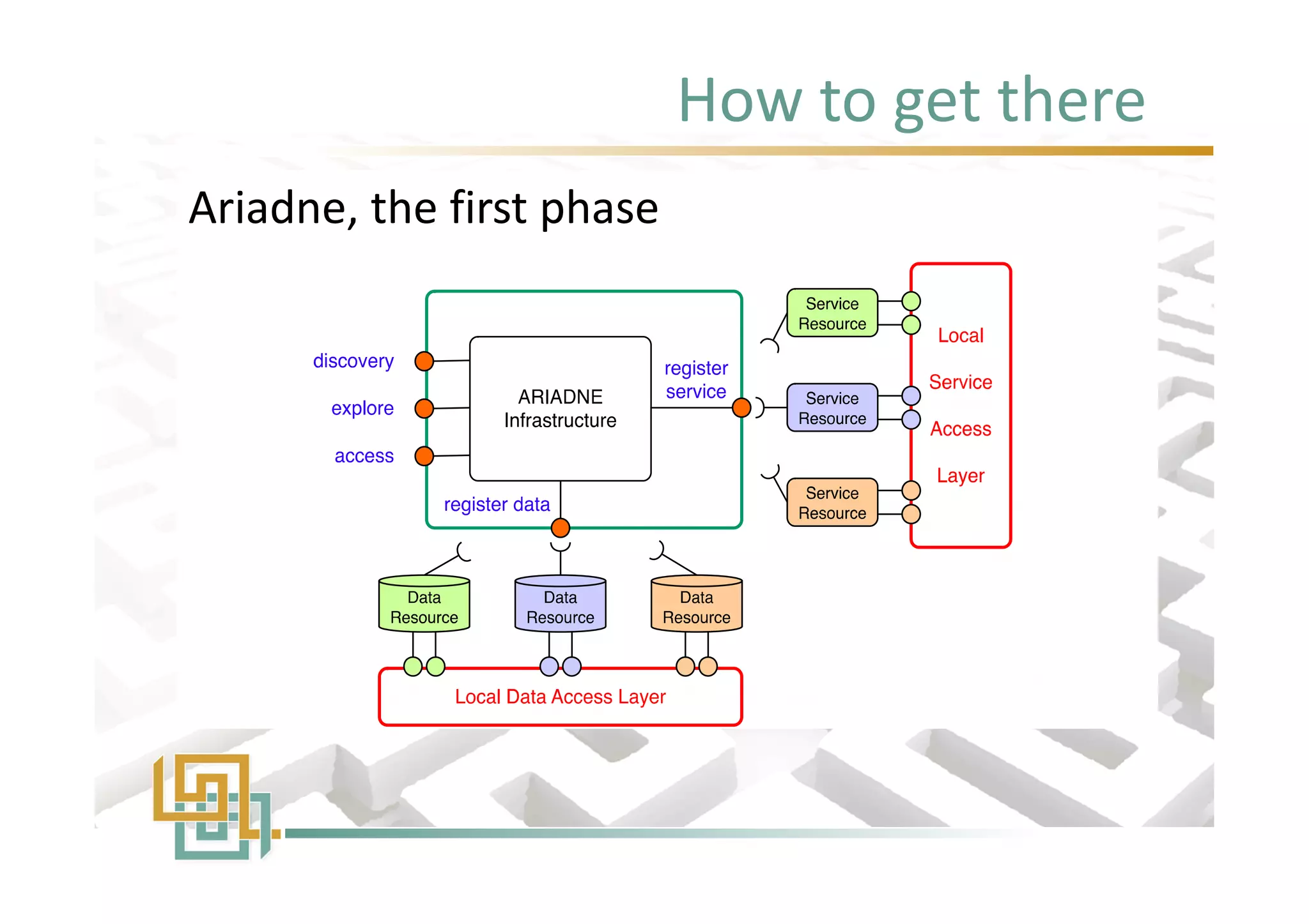 How to get there
Ariadne, the first phaseAriadne, the first phase
 