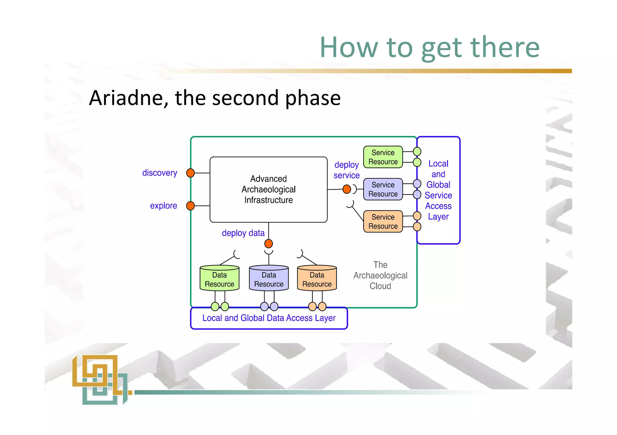 How to get there
Ariadne, the second phaseAriadne, the second phase
 