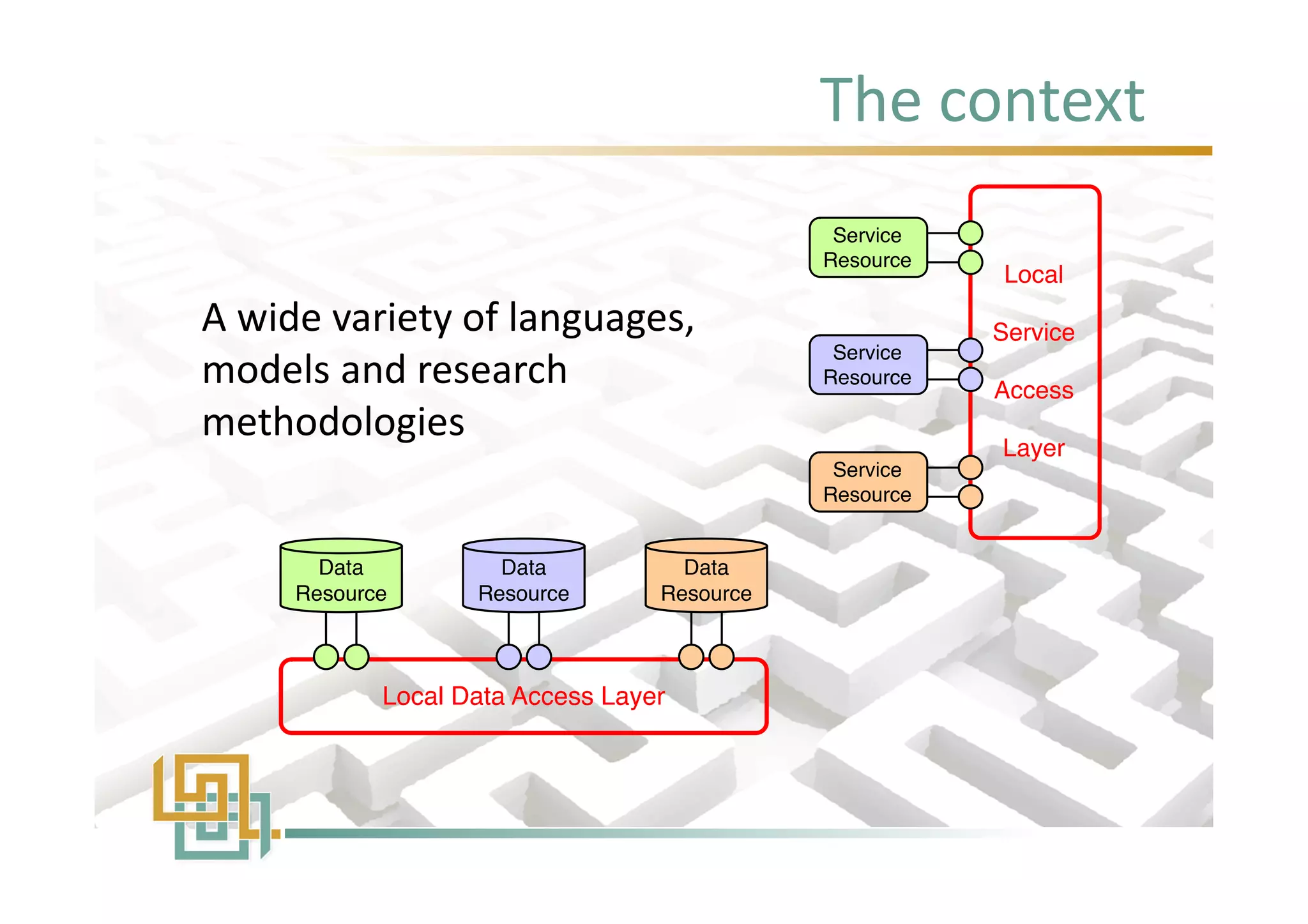 The context
A wide variety of languages,
models and research
methodologies
 