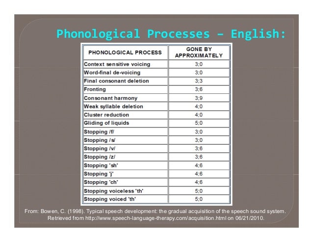 Phonological Processes Development Chart Asha