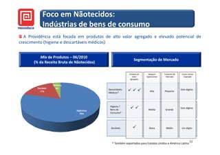 Foco em Nãotecidos:
             Indústrias de bens de consumo
  A Providência está focada em produtos de alto valor agregado e elevado potencial de
crescimento (higiene e descartáveis médicos)


           Mix de Produtos – 06/2010
                                                               Segmentação de Mercado
       (% da Receita Bruta de Nãotecidos)
                              Nãotecidos)

                                                           Produto de    Margem       Tamanho do    Cresci-mento
                                                              Valor     Operacional    Mercado        Esperado
                                                            Agregado

                    Médicos
         Duráveis    4%                     Descartáveis                                           Dois dígitos
           17%                                                             Alta       Pequeno
                                            Médicos*




                                             Higiene /
                                                                                                   Dois dígitos
                              Higiênicos     Bens de                     Média         Grande
                                 79%         Consumo*




                                              Duráveis                    Baixa        Médio       Um dígito




                                                                                                            11
                                               * Também exportados para Estados Unidos e América Latina
 
