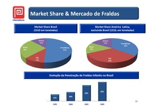 Market Share & Mercado de Fraldas

           Market Share Brasil                                  Market Share América Latina,
          (1S10 em toneladas)                               excluindo Brasil (1S10, em toneladas)


              Outros                                                  Outros
               12%                                                     17%           Providência
                                                                                        35%
Fitesa                           Providência              Fitesa
 26%                                51%                    15%



           PGI                                                                 PGI
           11%                                                                 33%




                       Evolução da Penetração de Fraldas Infantis no Brasil




                                                                    42%
                                                   35%
                                           20%
                          15%
                                                                                                    12
                          1995             2000    2005            2009
 