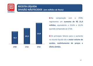 RECEITA LÍQUIDA
       DIVISÃO NÃOTECIDOS (em milhões de Reais)


                                    Na    comparação    com     o   2T09,
                                  registramos um aumento de R$ 21,9
                                  milhões, equivalente a 23,6% e 13,2%
                                  quando comparado ao 1T10;

                       114,8
             101,5                  Os principais fatores para o aumento
92,9
                                  na receita líquida são o maior volume de
                                  vendas, realinhamento de preços e
2T09         1T10      2T10       efeito câmbio.




                                                                      17
 