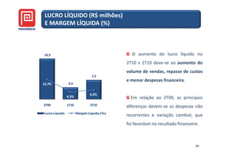 LUCRO LÍQUIDO (R$ milhões)
               (R$ milhões)
 E MARGEM LÍQUIDA (%)



14,9                                          O aumento do lucro líquido no
                                            2T10 x 1T10 deve-se ao aumento do
                                            volume de vendas, repasse de custos
                                7,2
                                            e menor despesas financeira.
15,7%           4,5

                               6,2%
                4,3%                          Em relação ao 2T09, as principais
2T09            1T10           2T10         diferenças devem-se as despesas não
Lucro Líquido          Margem Líquida (%)
                                            recorrentes e variação cambial, que
                                            foi favorável no resultado financeiro.



                                                                                20
 
